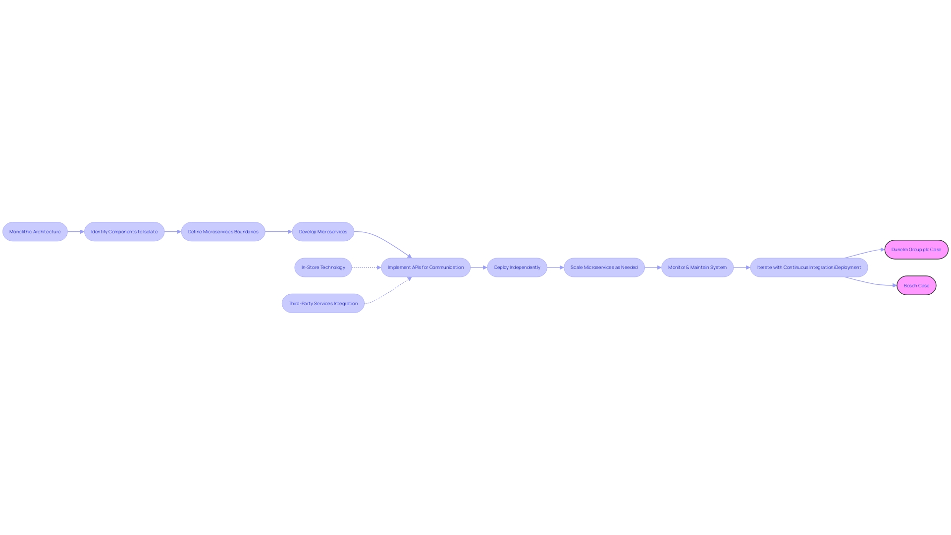 Flowchart: Transition from Monolithic Architecture to Microservices in E-commerce Platforms