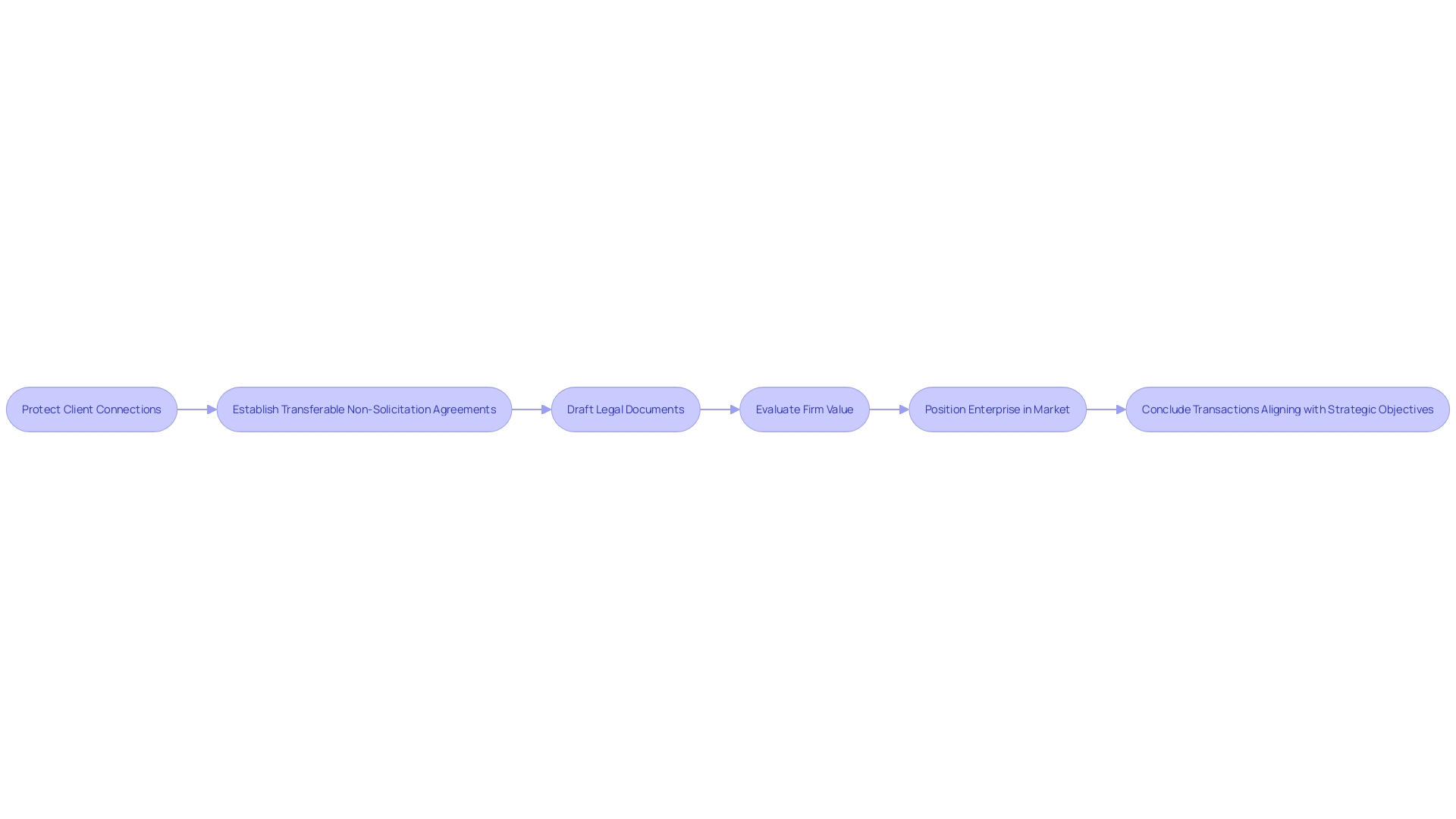 Flowchart: Transition of Ownership for Accounting Firm