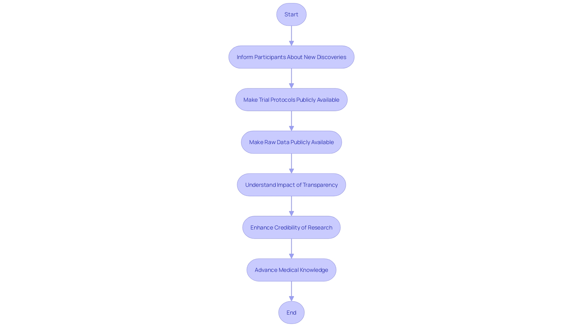 Flowchart: Transparency in Research Process