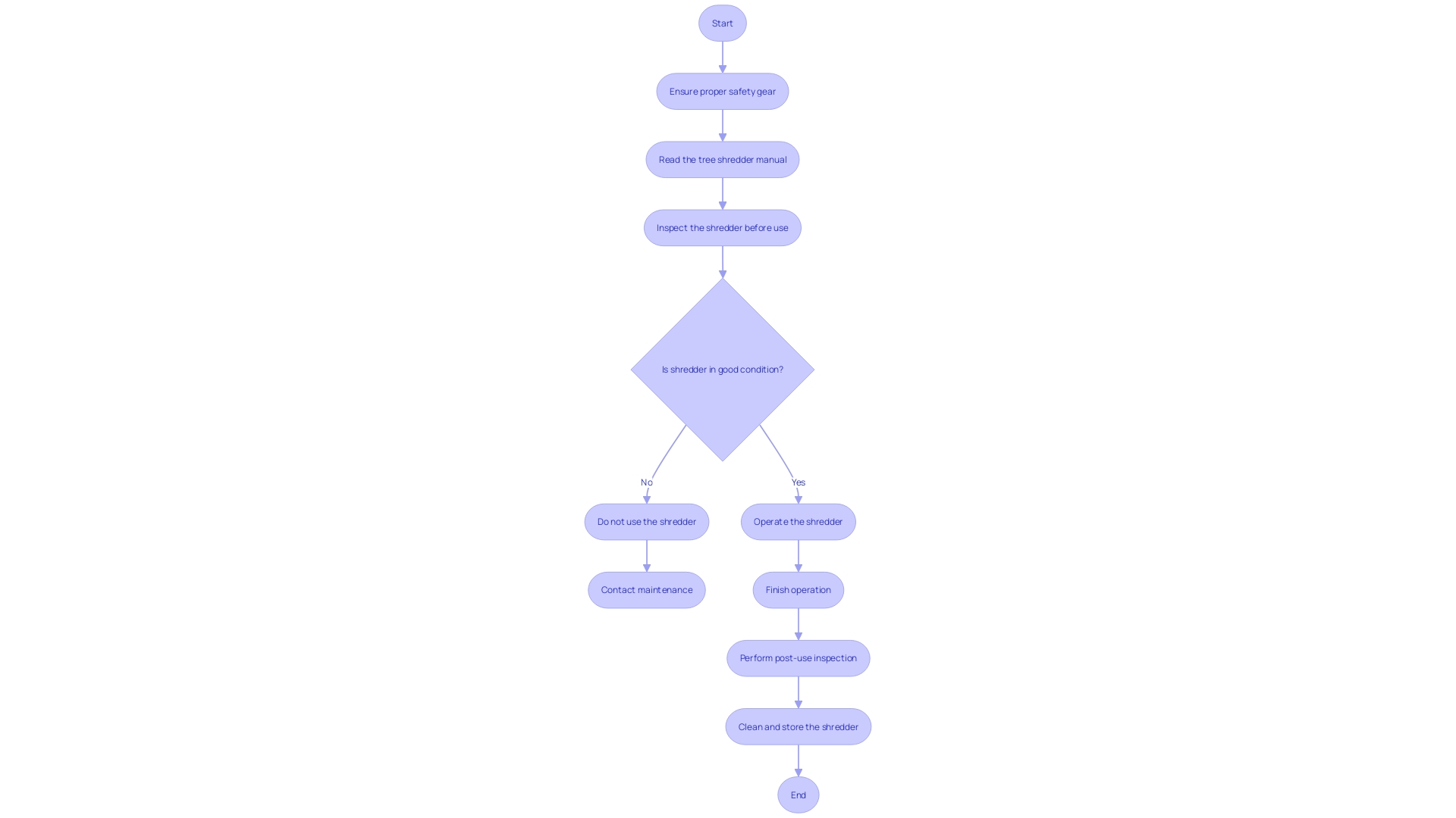 Flowchart: Tree Shredder Safety Measures