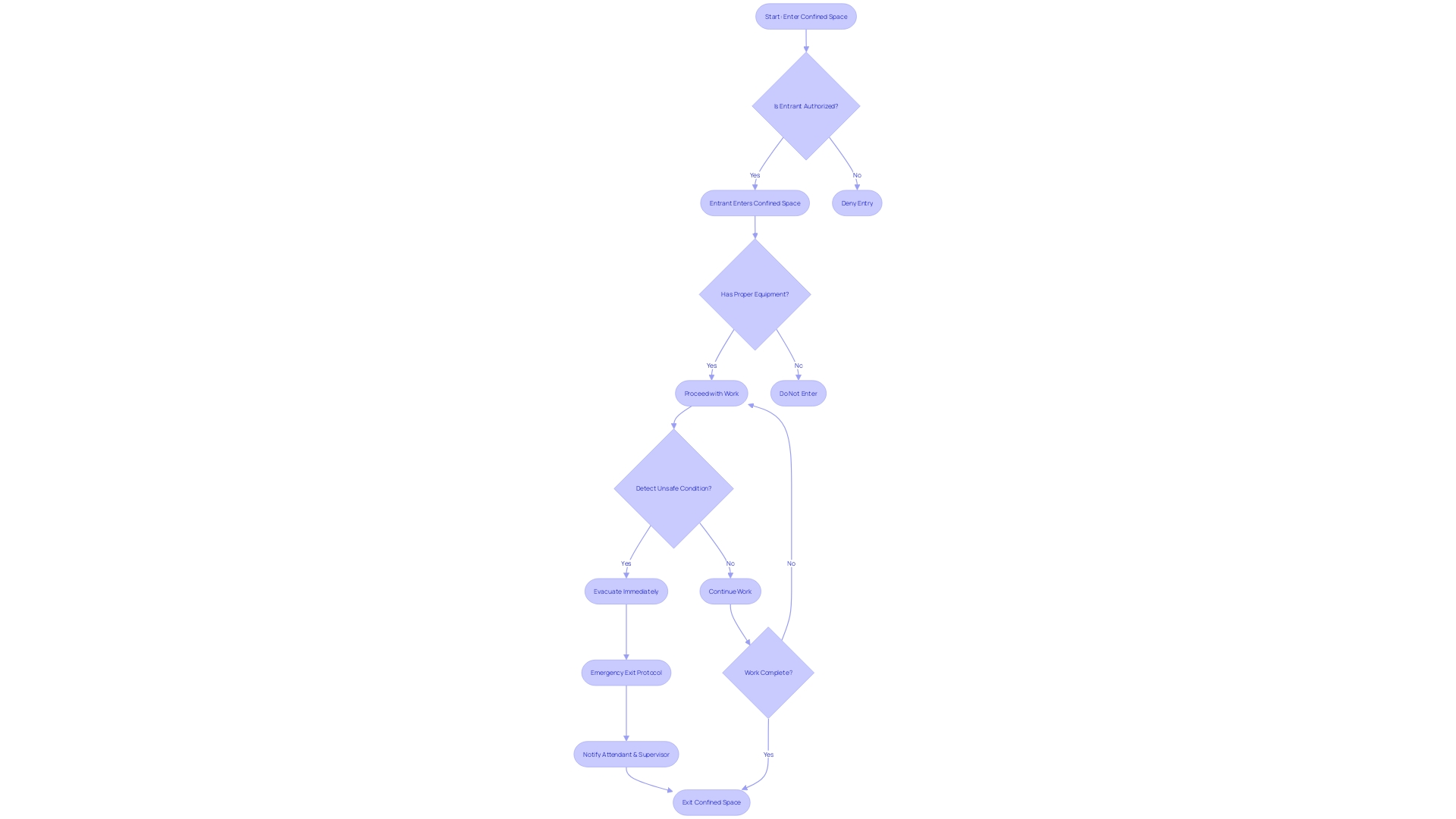 Flowchart: Trenching and Excavation Safety Protocol