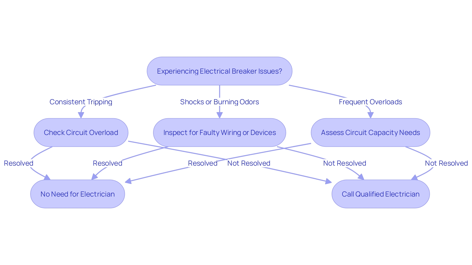 Flowchart: Troubleshooting Electrical Breaker Issues