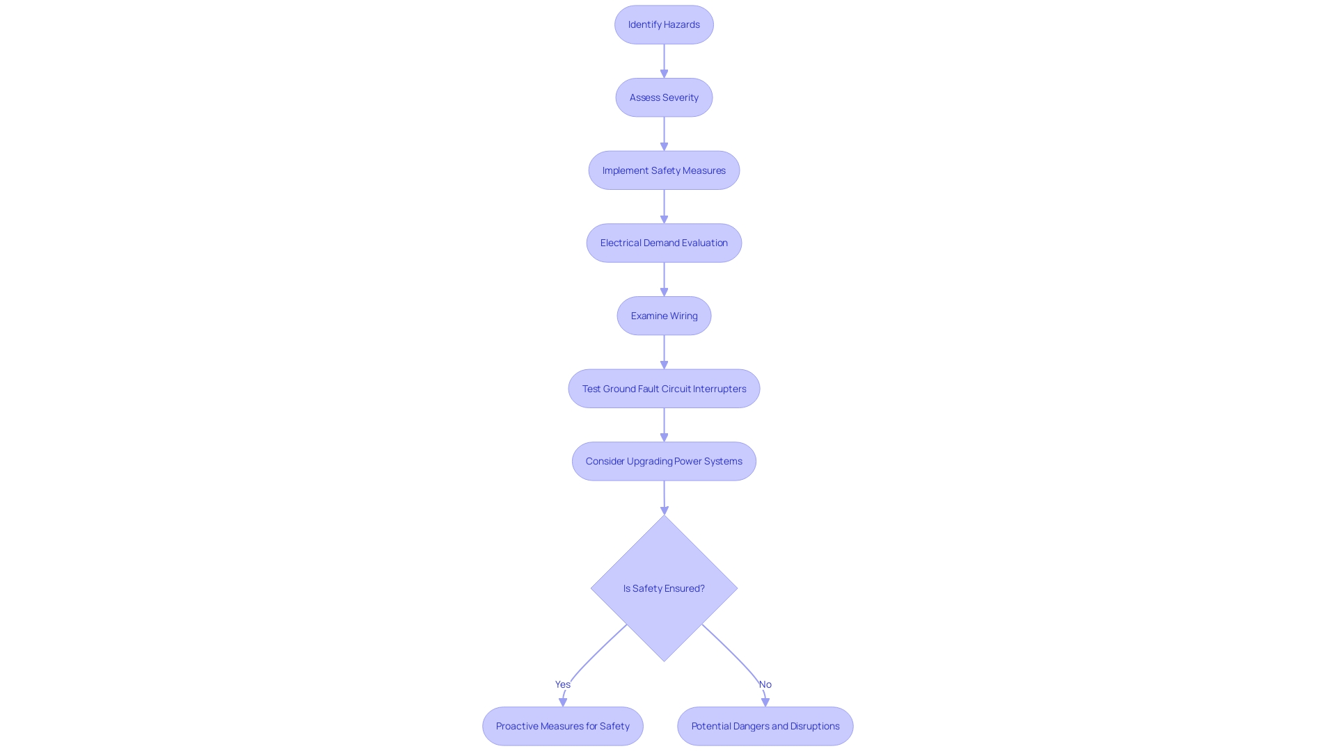 Flowchart: Troubleshooting Electrical Interrupters