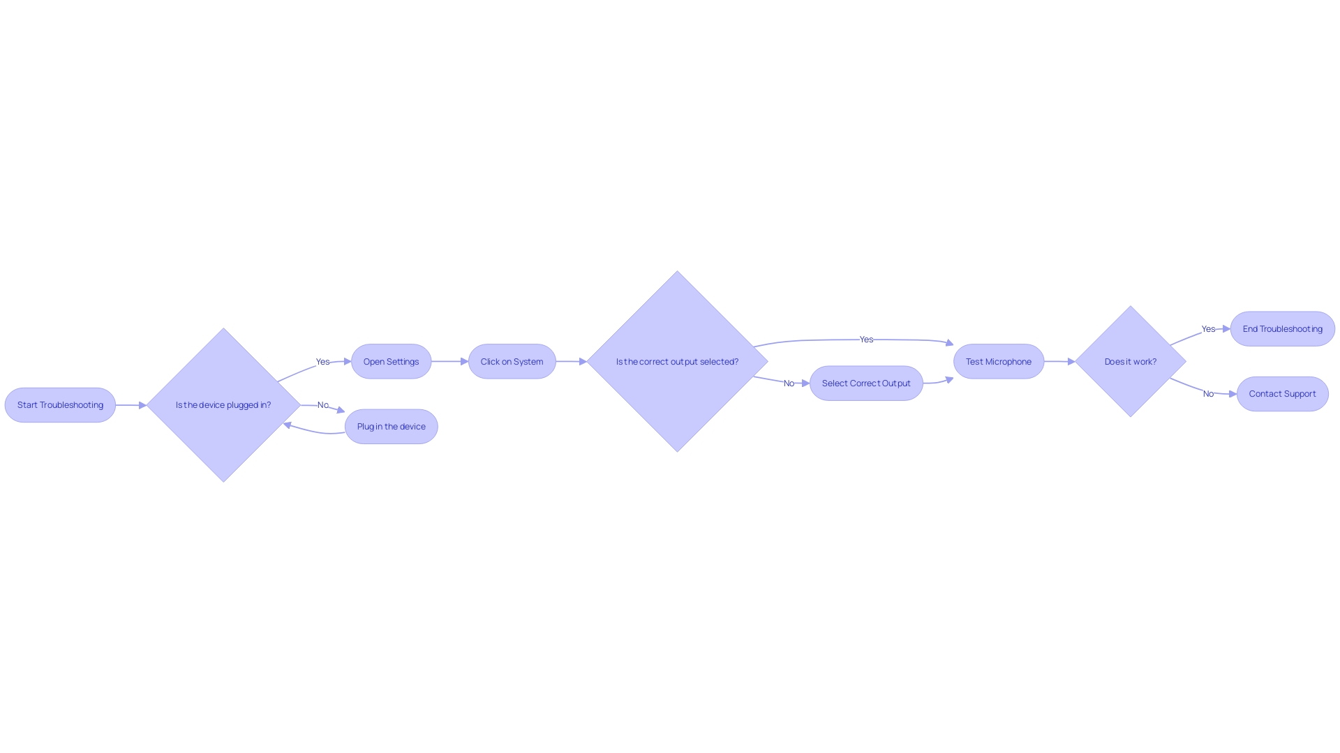 Flowchart: Troubleshooting Sound Issues in Windows