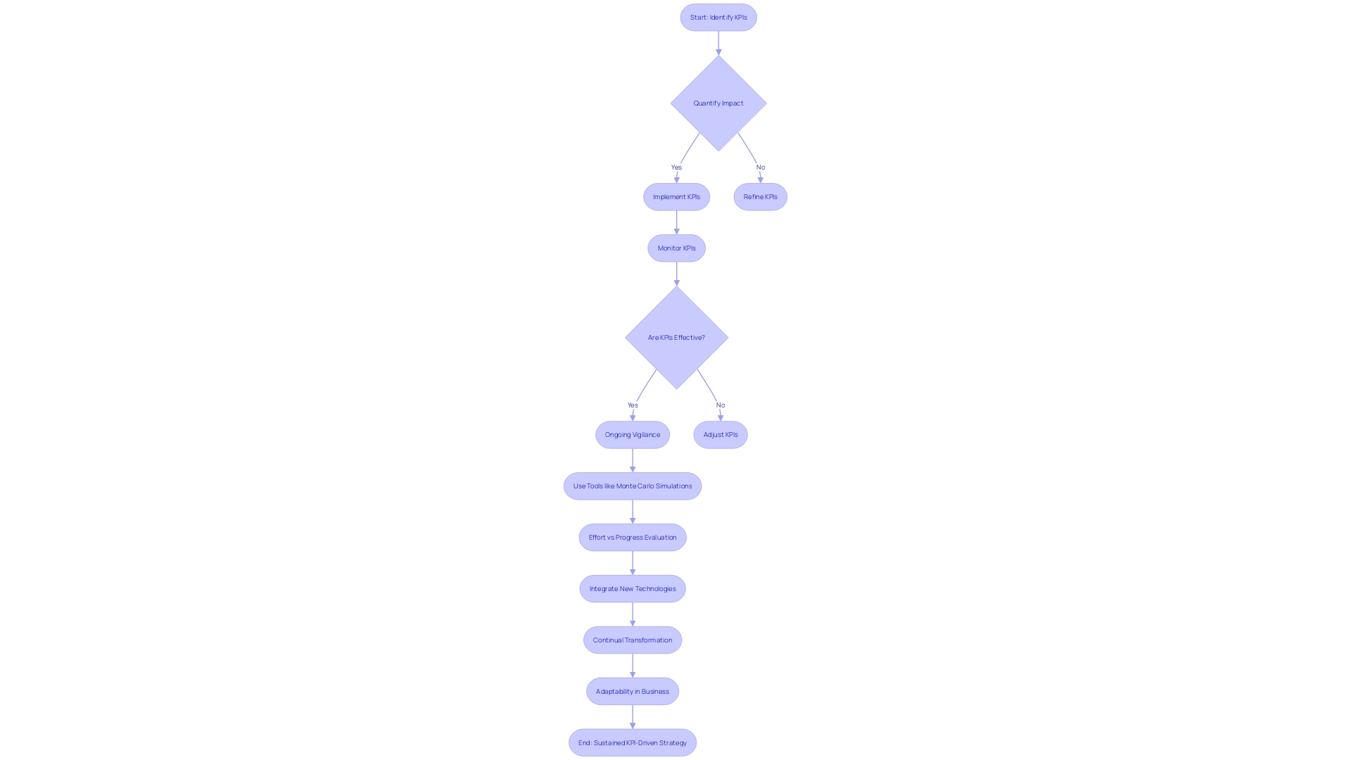 Flowchart: Turnaround Strategy and KPI Monitoring