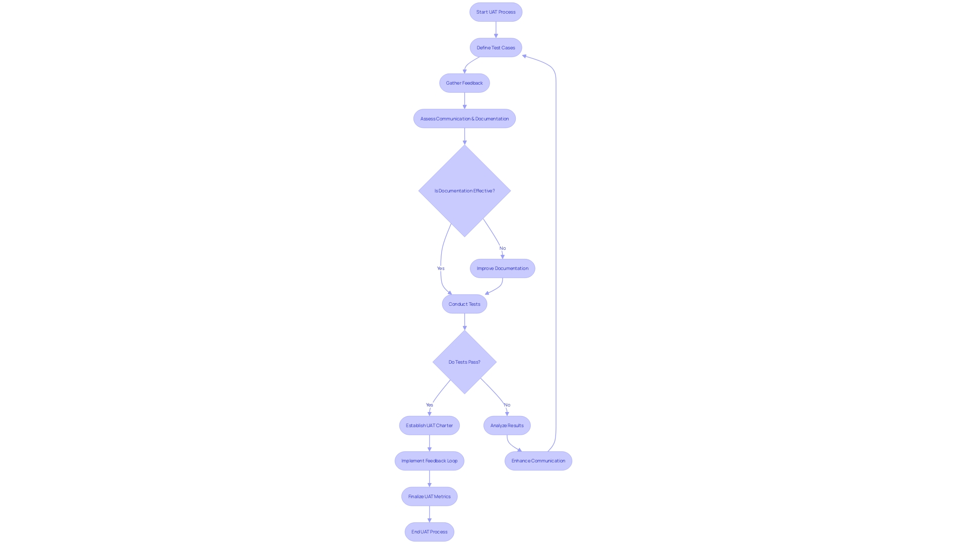 Flowchart: UAT Process with Communication and Documentation