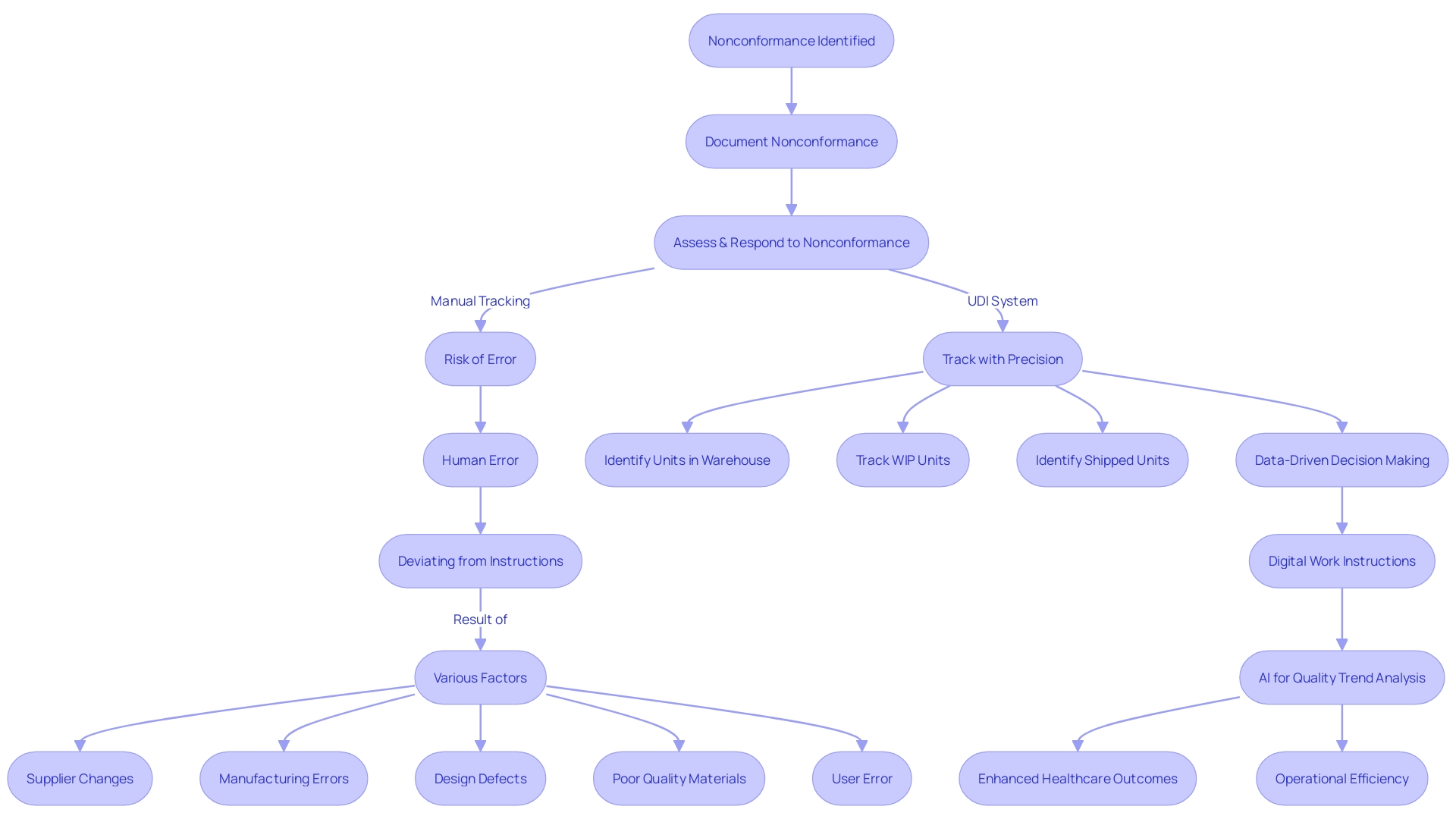 Flowchart: UDI System Workflow