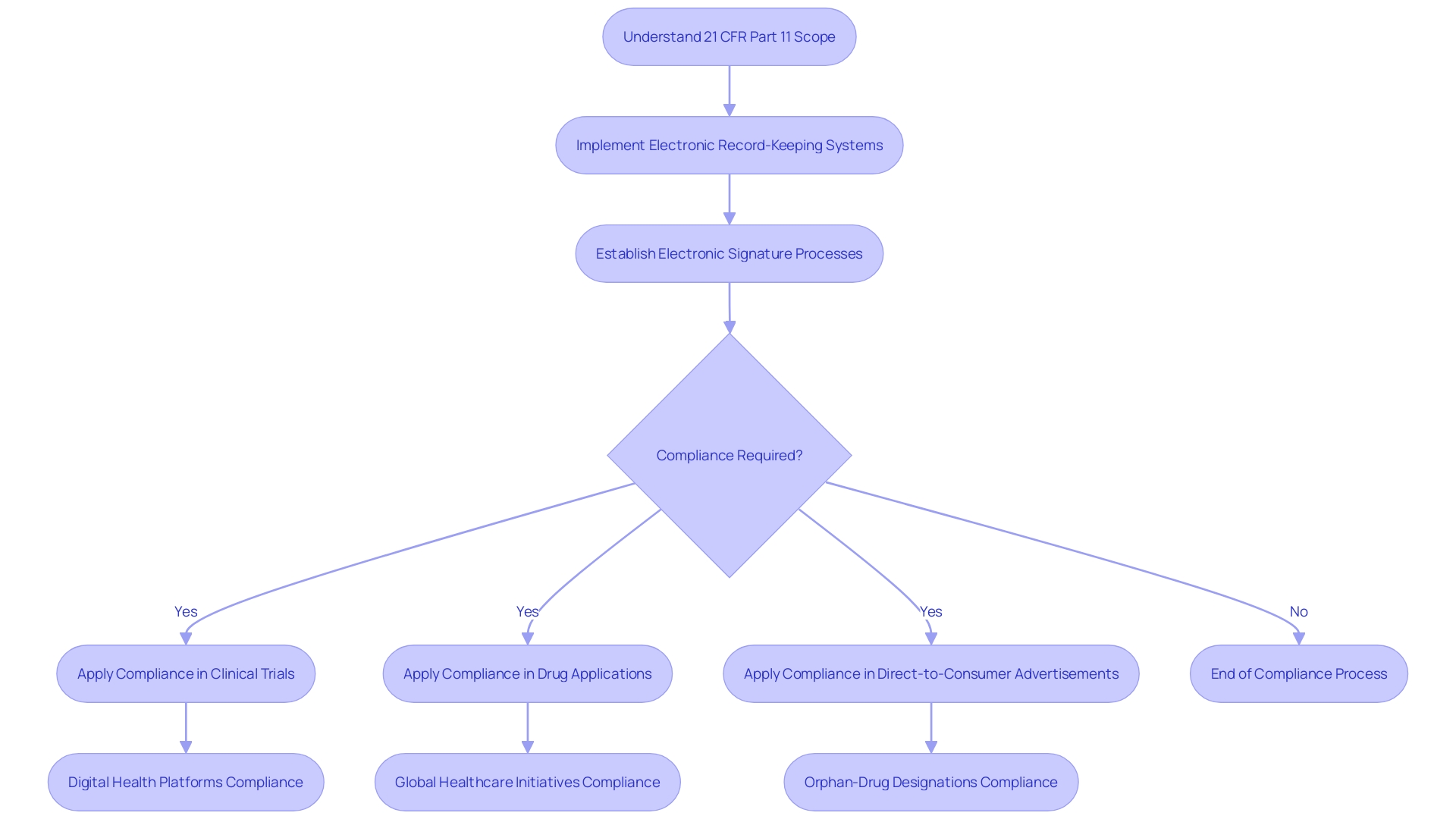 Flowchart: Understanding 21 CFR Part 11 Compliance