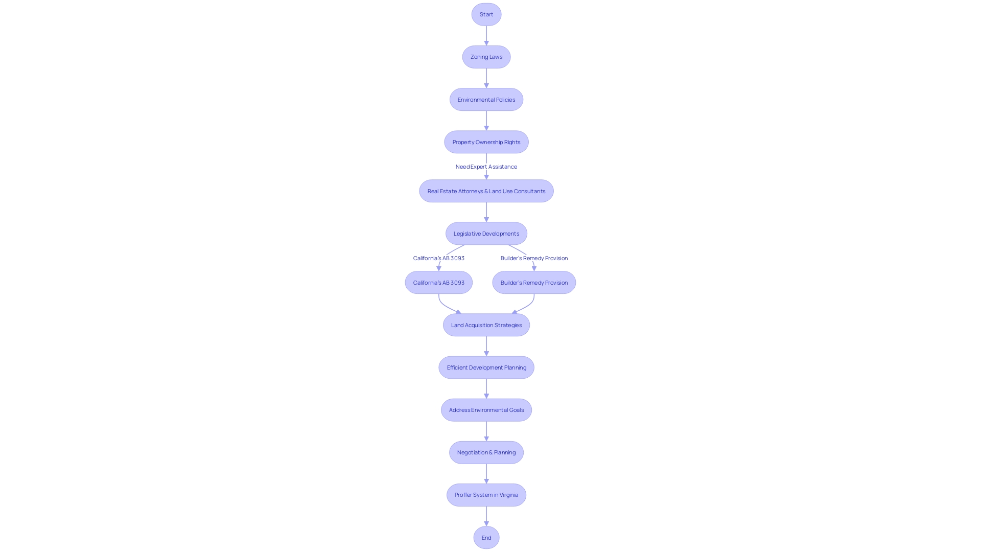 Flowchart: Understanding and Complying with Land Use Regulations