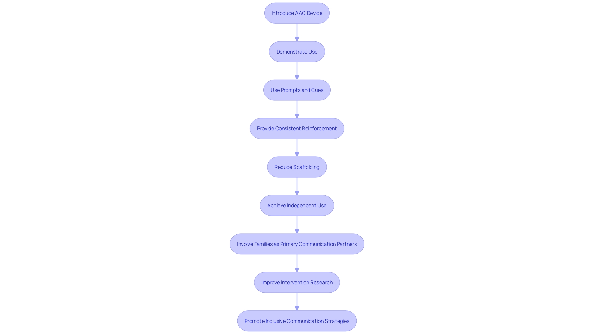 Flowchart: Understanding and Implementing AAC Devices for Children with Autism