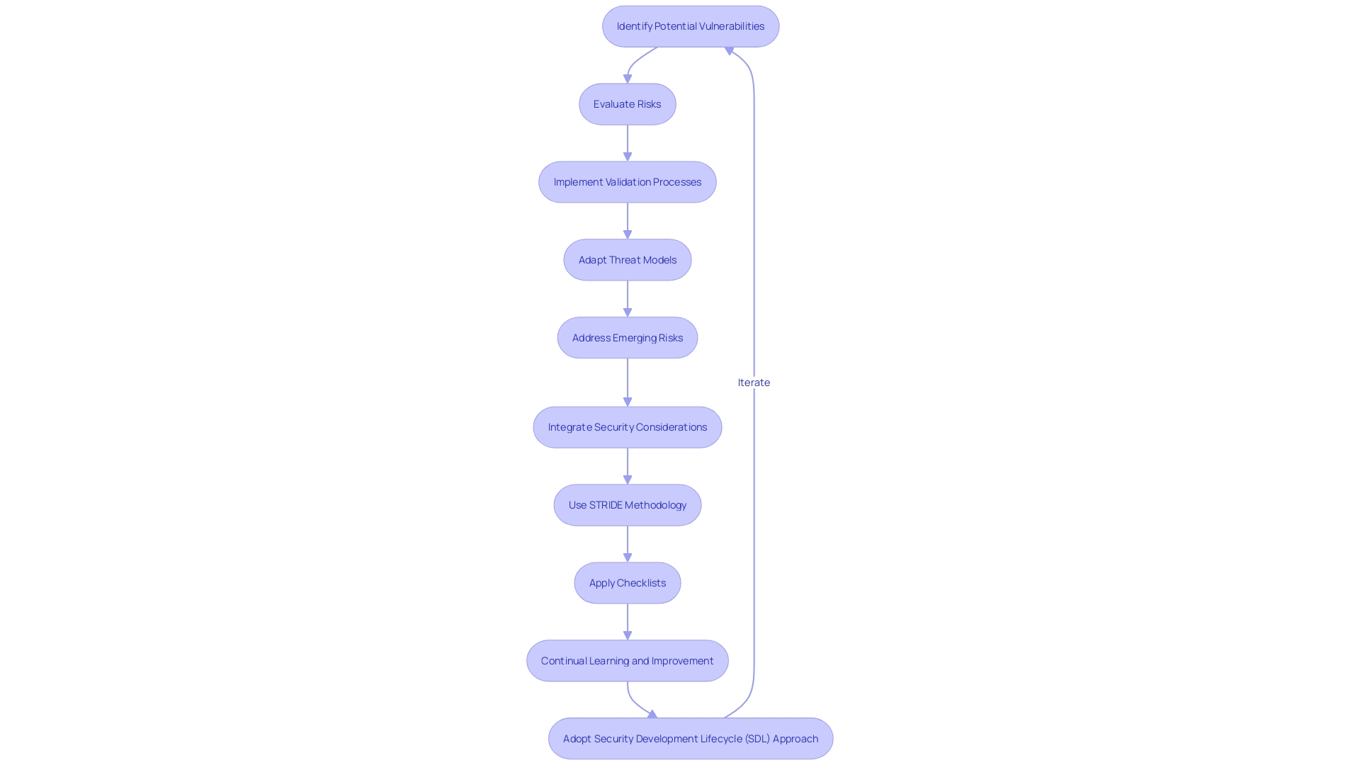 Flowchart: Understanding and Mitigating Security Threats in Software Development Lifecycle