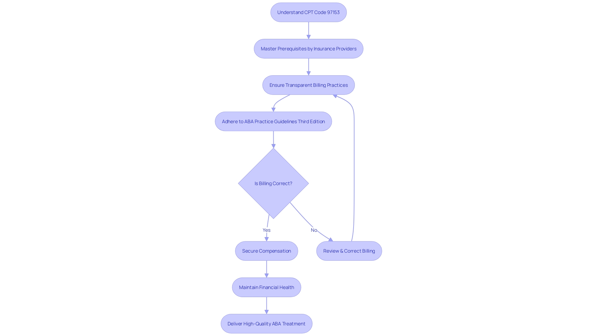 Flowchart: Understanding CPT Code 97153 and its implications for ABA therapists