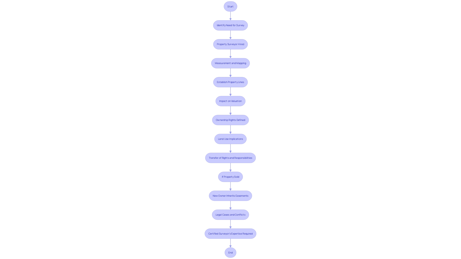 Flowchart: Understanding Easements Appurtenant