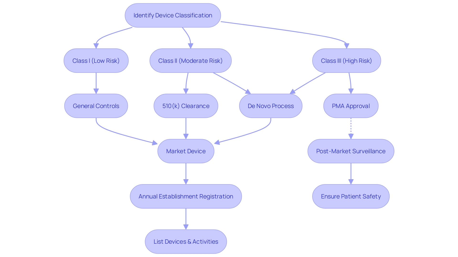 Flowchart: Understanding FDA Clearance, Approval, and Compliance