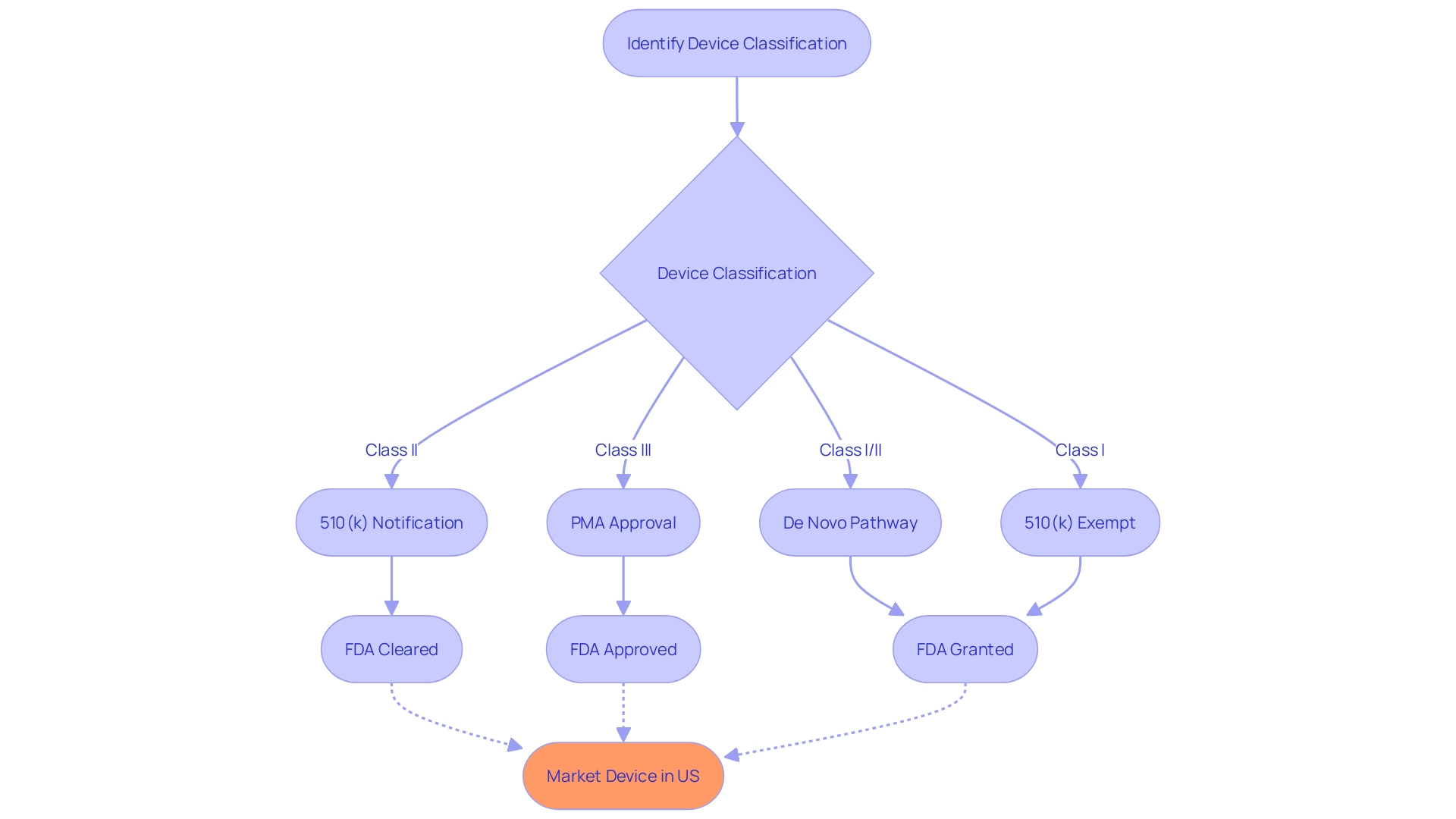 Flowchart: Understanding FDA Clearance, Approval, and the De Novo Pathway