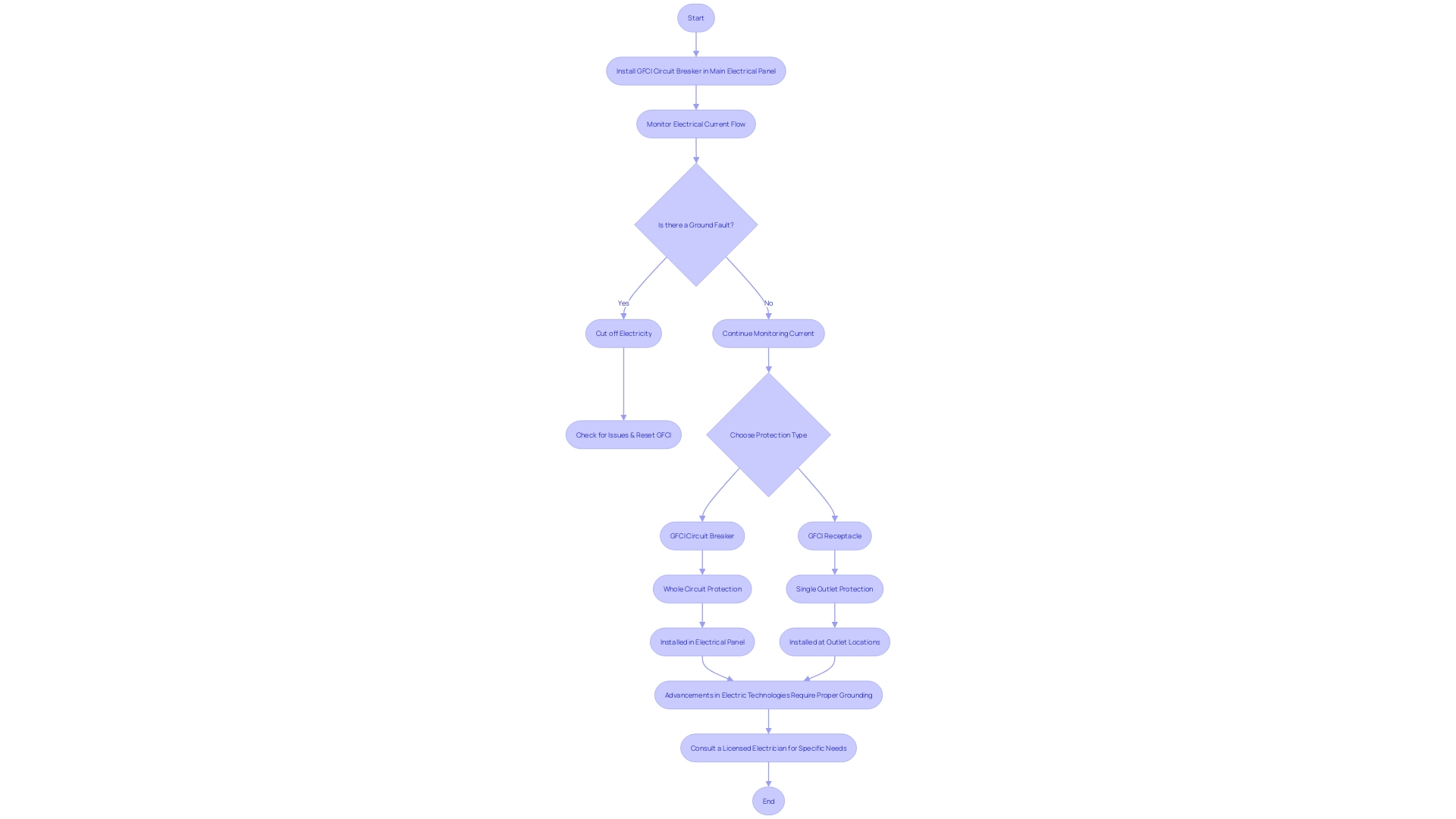 Flowchart: Understanding GFCI Circuit Breakers and Receptacles