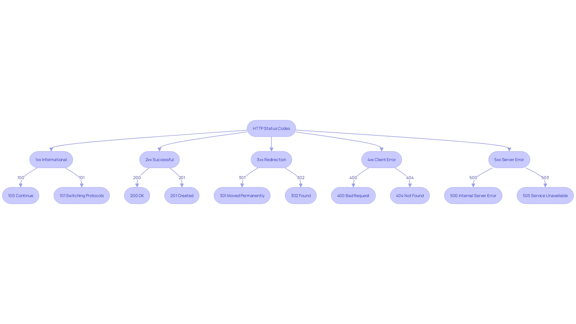 Flowchart: Understanding HTTP Status Codes