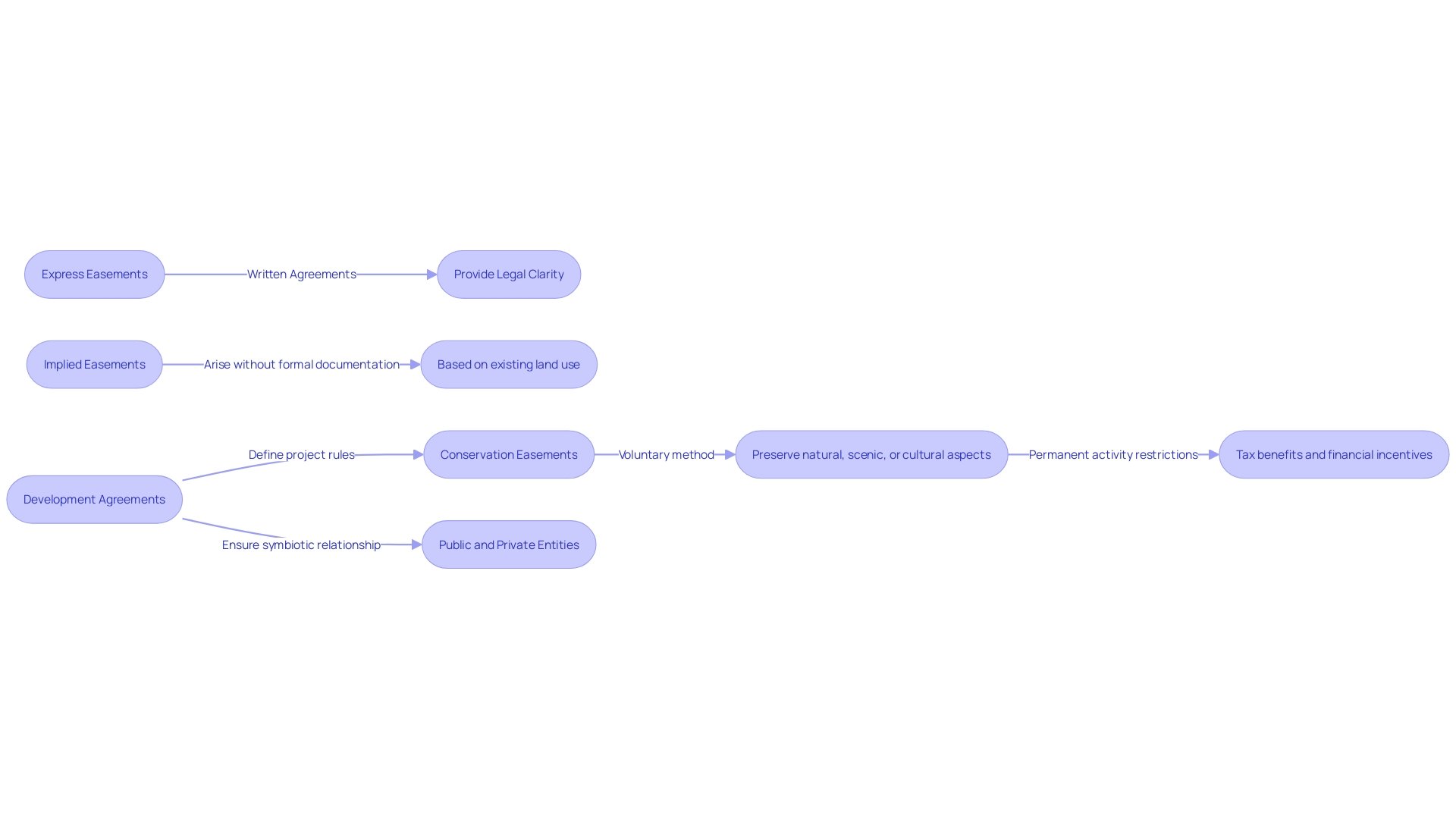 Flowchart: Understanding Land Easements and their Impact on Property Development