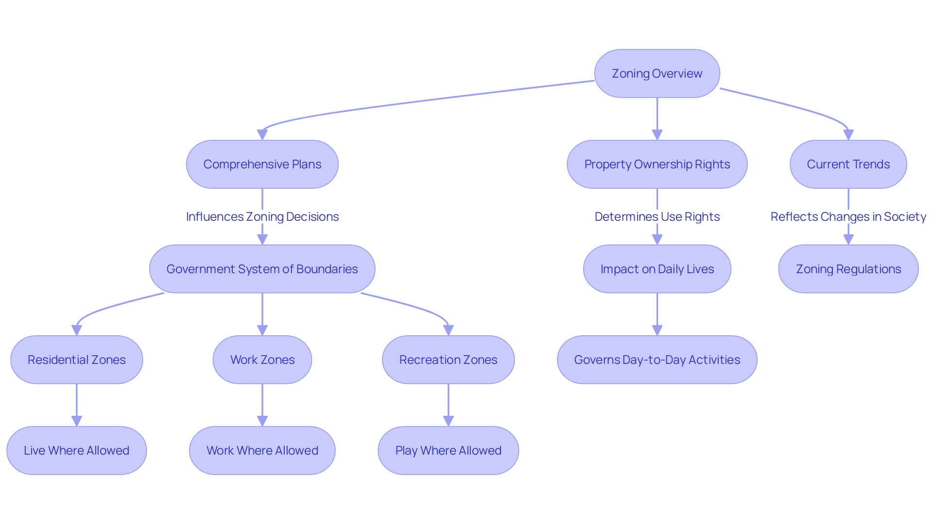 Flowchart: Understanding Land Use and Zoning Regulations