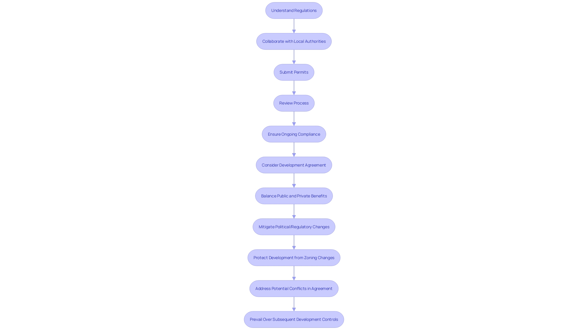 Flowchart: Understanding Land Use Regulations