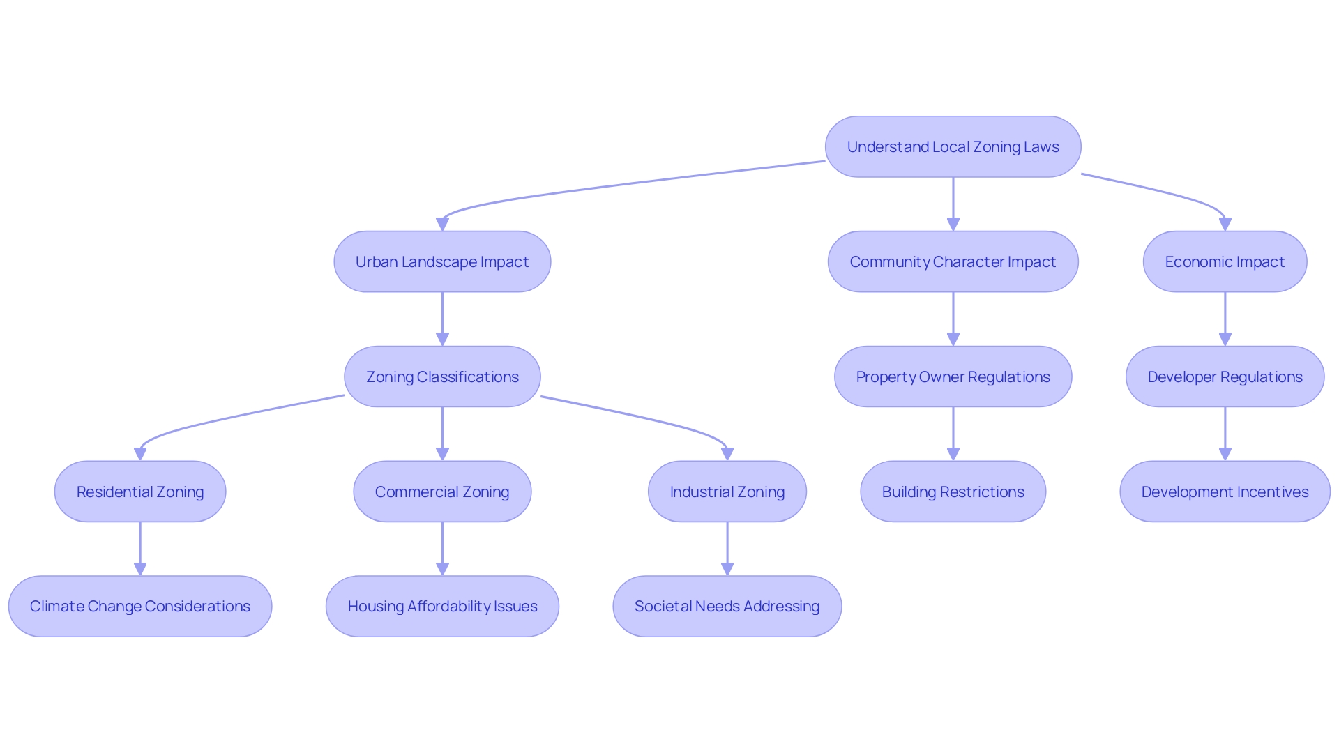 Flowchart: Understanding Local Zoning Laws and Regulations