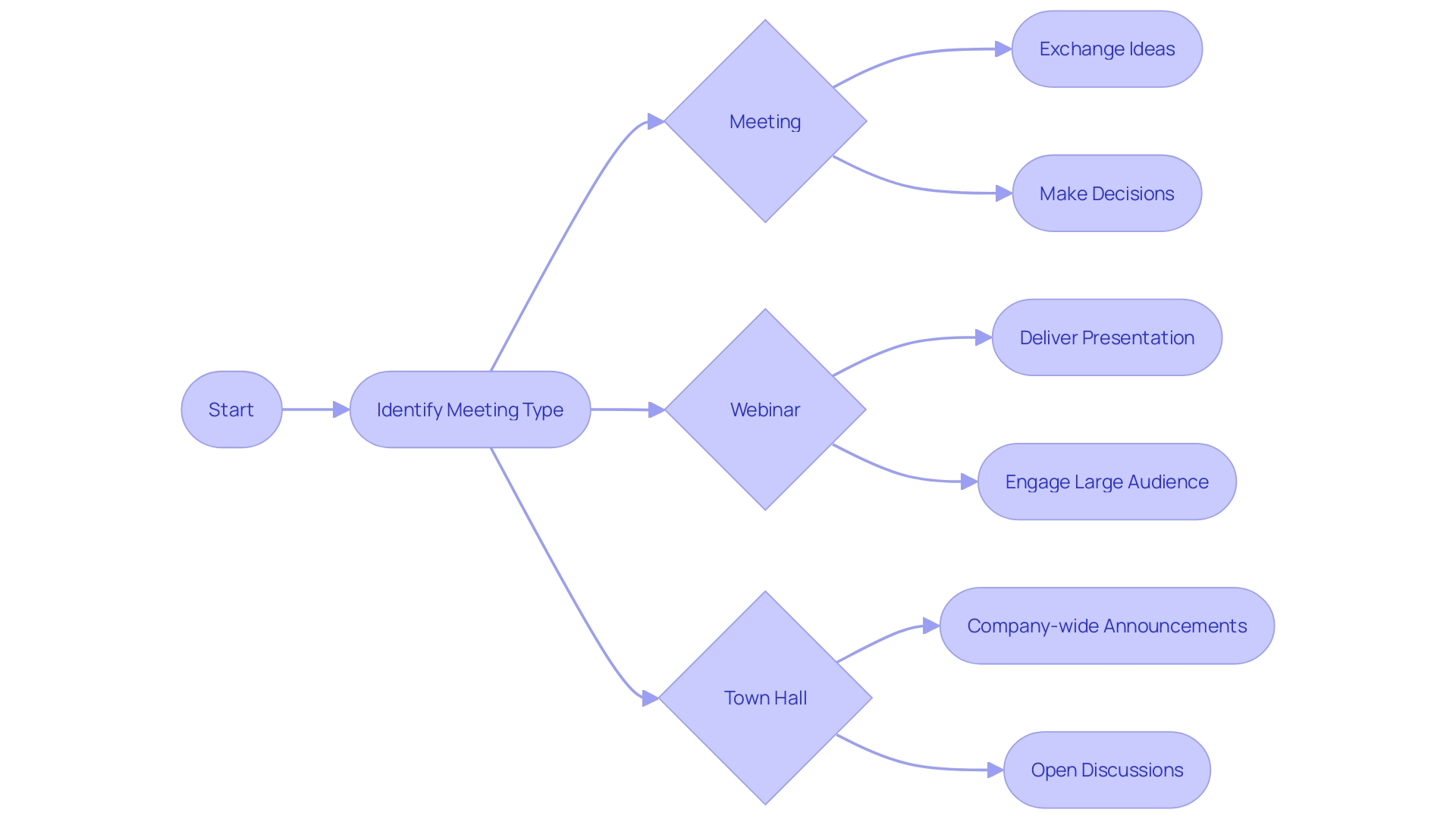 Flowchart: Understanding Microsoft Teams Meeting Formats