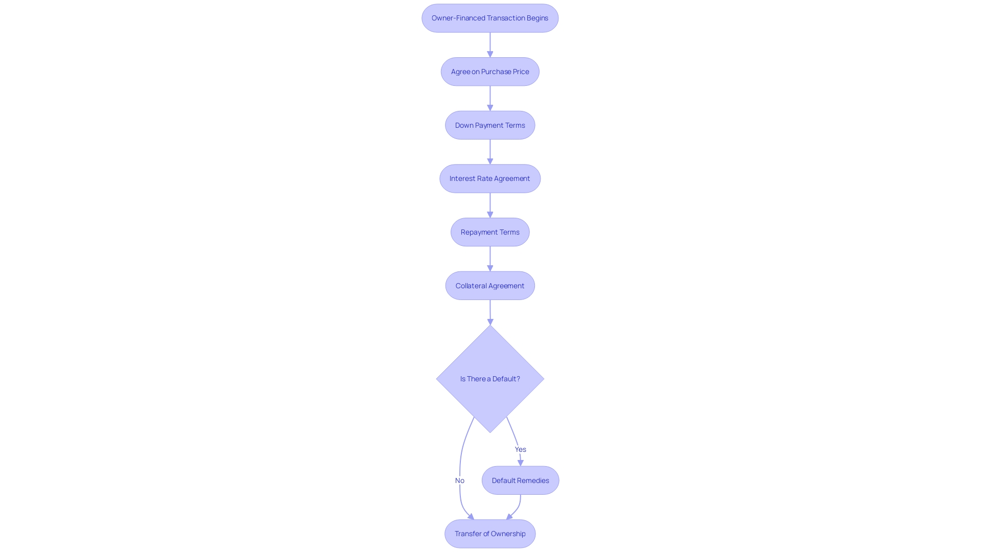 Flowchart: Understanding Owner-Financed Transactions