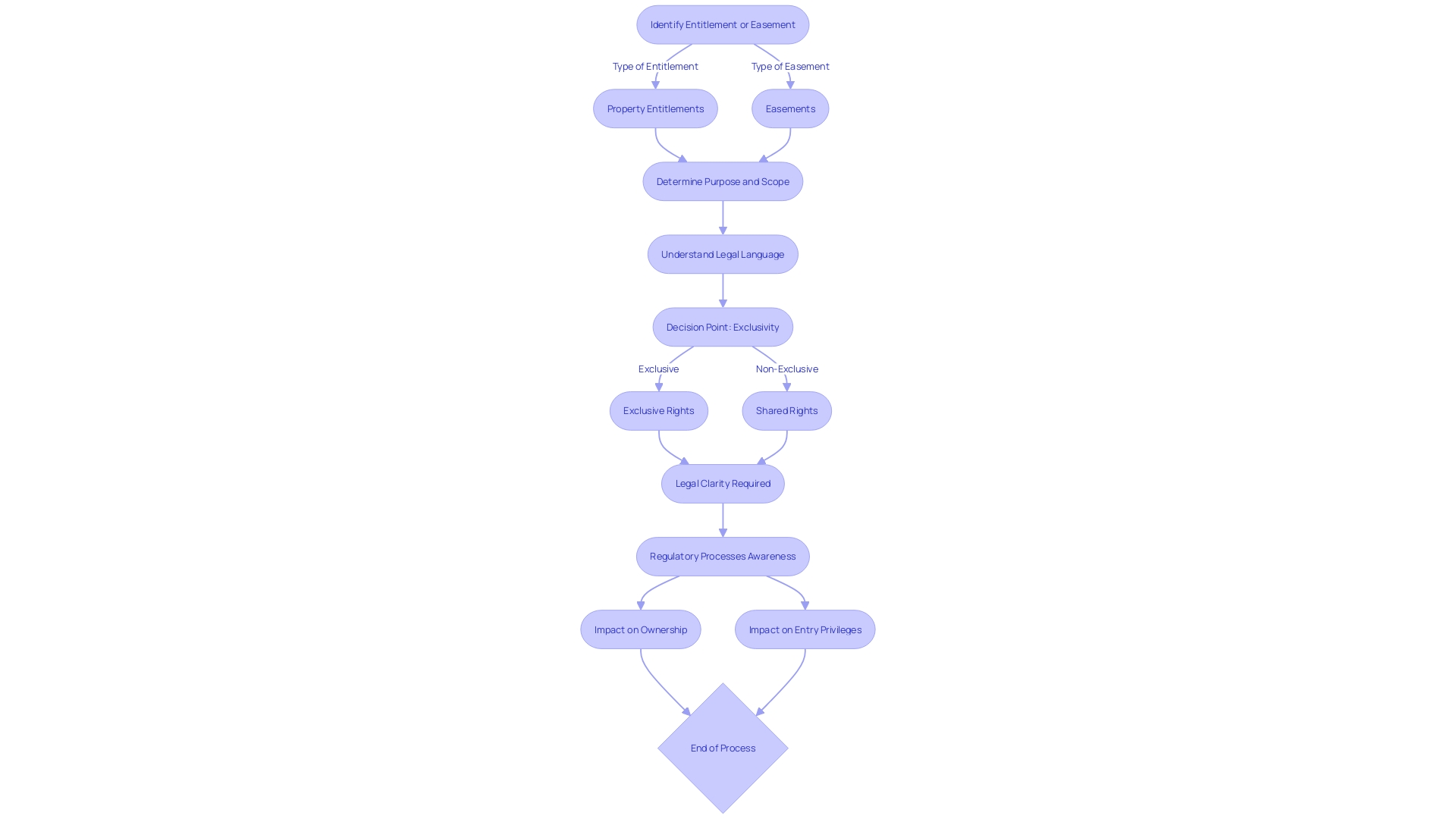 Flowchart: Understanding Property Entitlements and Easements