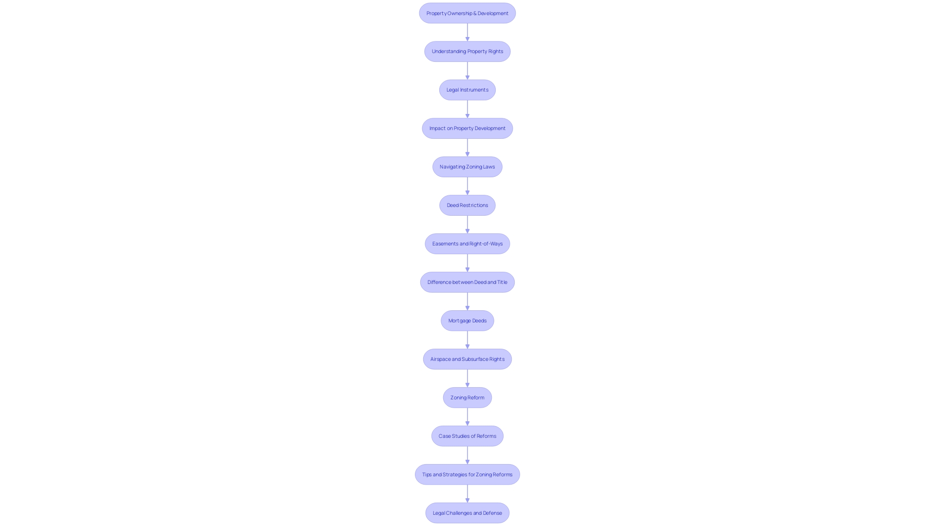 Flowchart: Understanding Property Ownership and Development