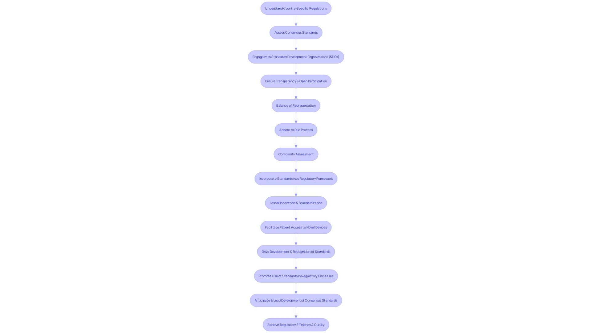 Flowchart: Understanding Regulatory Processes for Clinical Trials in Latin America