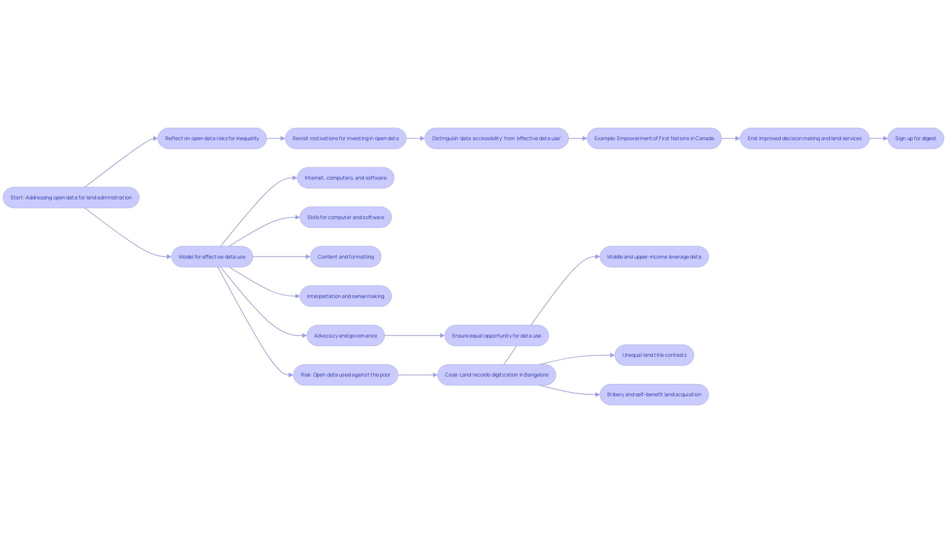 Flowchart: Understanding Rights of Way on Land