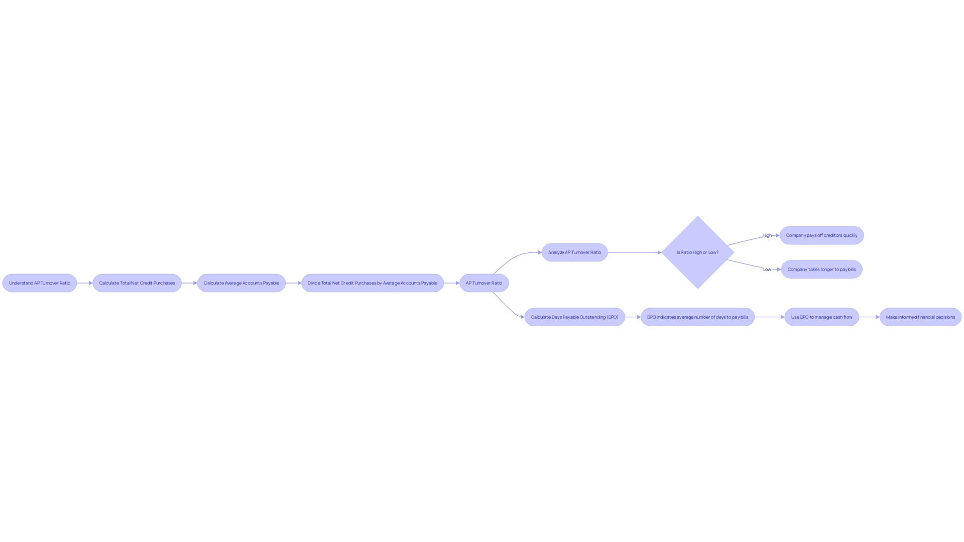 Flowchart: Understanding the Accounts Payable (AP) Turnover Ratio