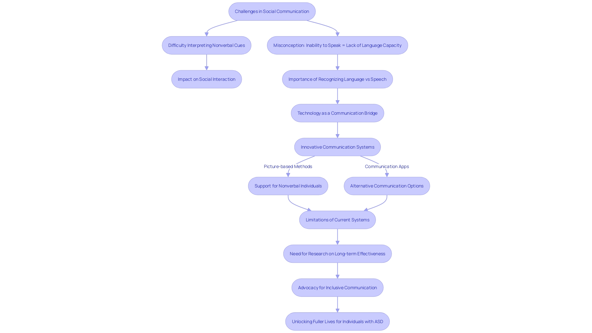 Flowchart: Understanding the Challenges and Communication Options for Individuals with Autism Spectrum Disorder (ASD)