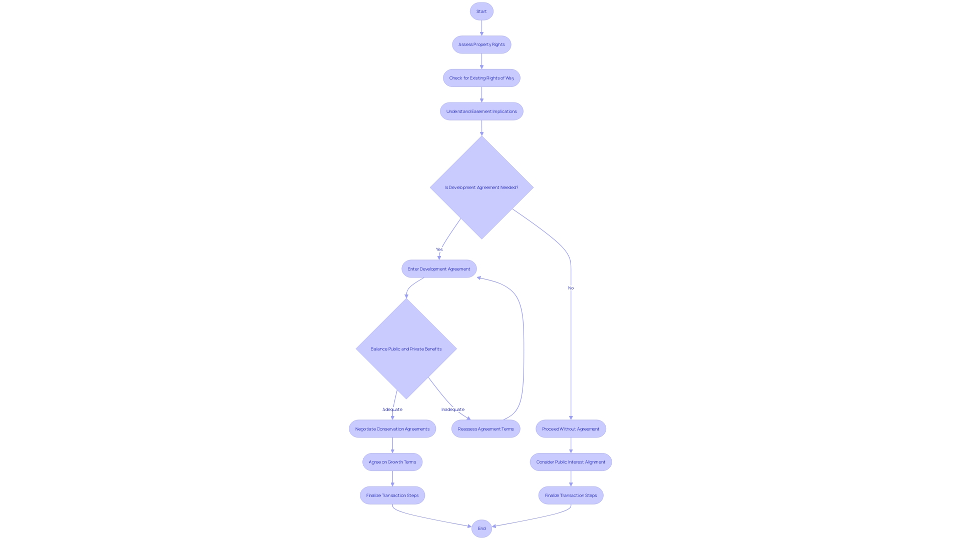 Flowchart: Understanding the complexities of real estate transactions