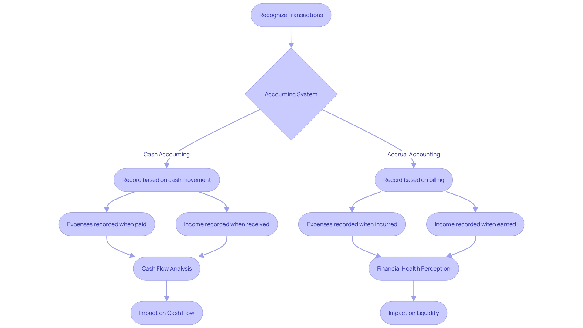 Flowchart: Understanding the Differences between Cash and Accrual Accounting Systems