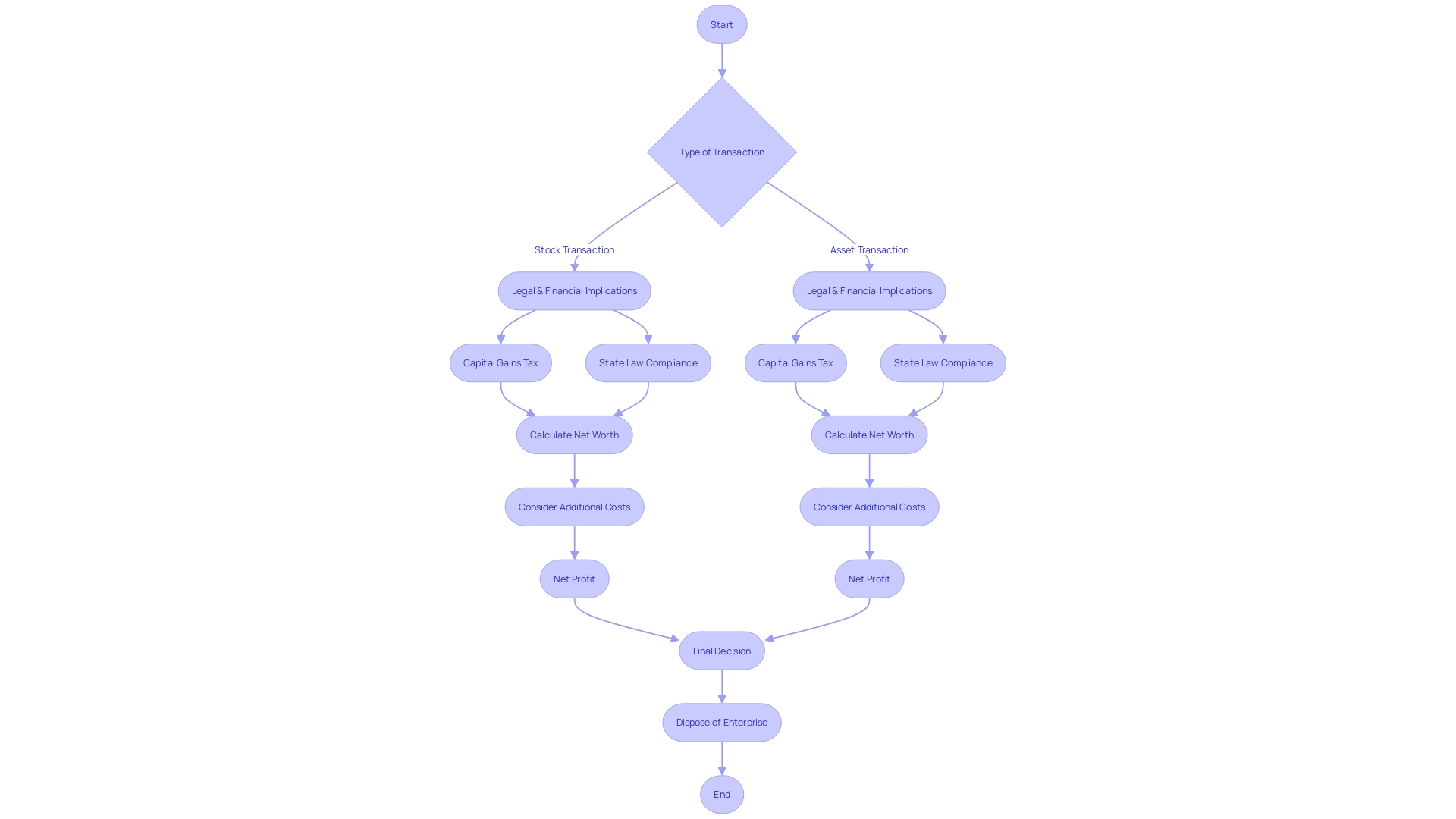 Flowchart: Understanding the Disposal Options for Your Enterprise in Connecticut