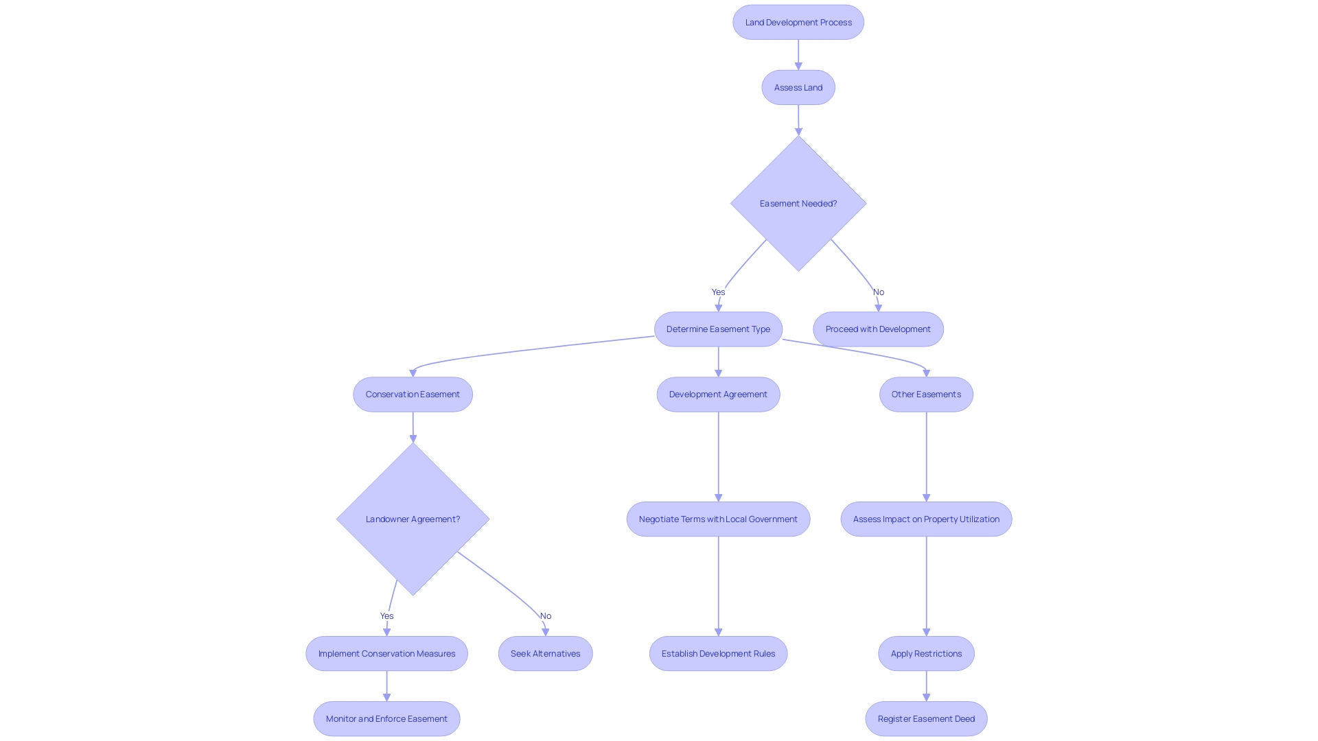 Flowchart: Understanding the Dynamics of Easements in Land Development