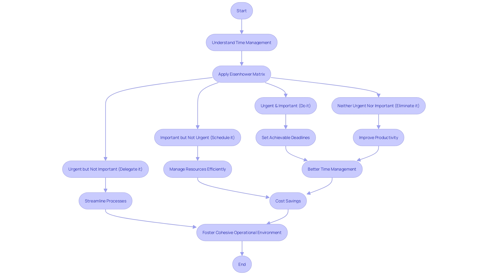 Flowchart: Understanding the Efficiency of Week Numbering