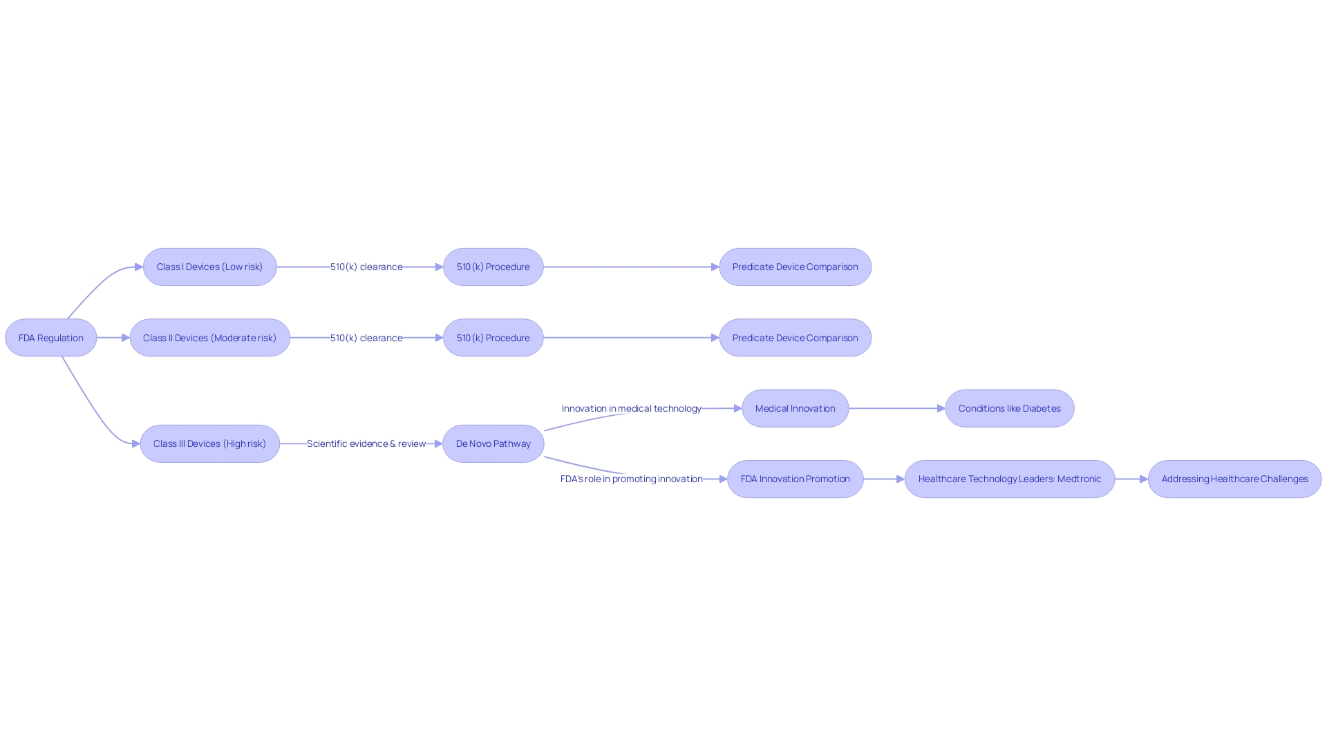 Flowchart: Understanding the FDA's Regulatory Pathways for Healthcare Equipment