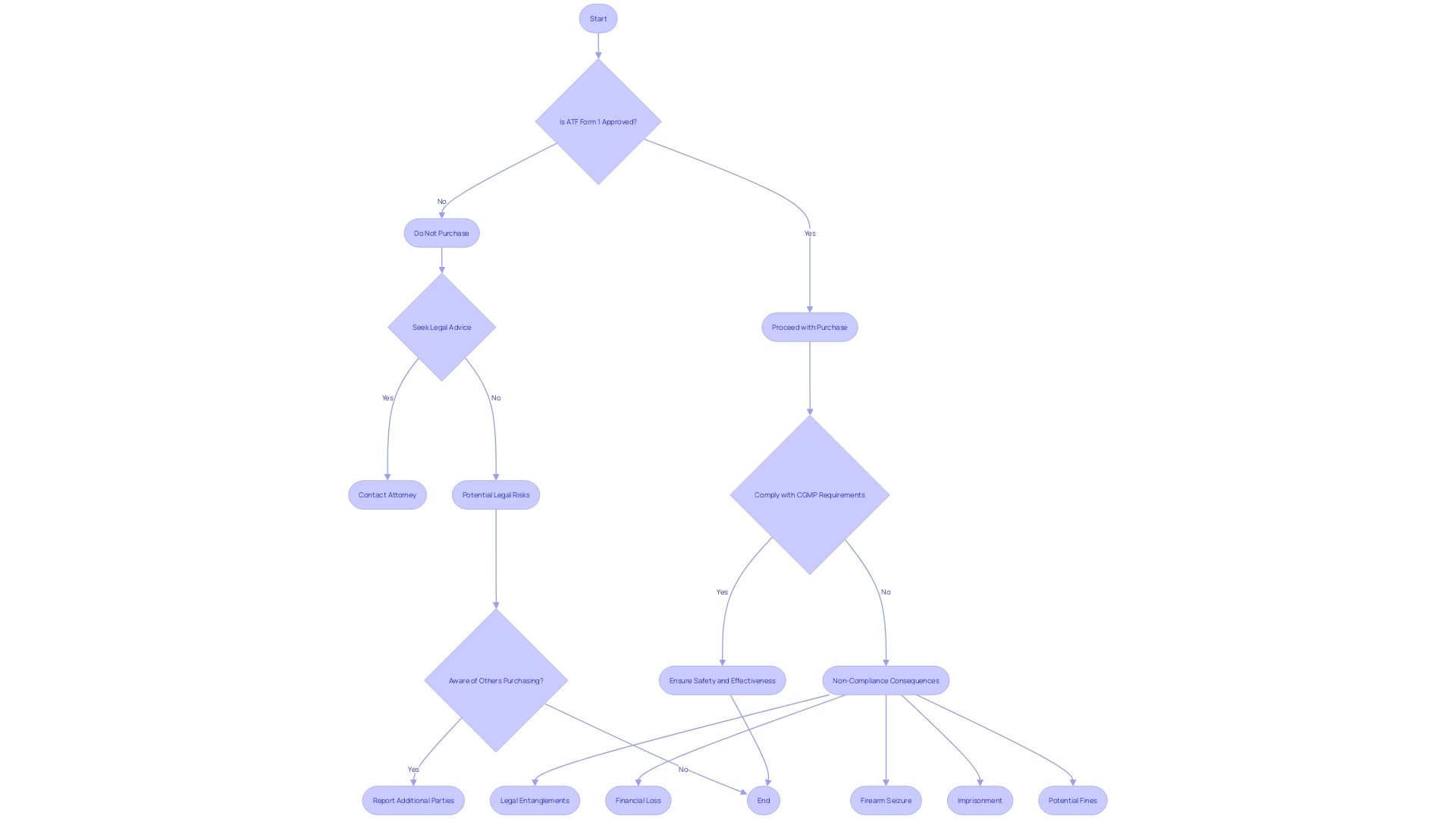 Flowchart: Understanding the Gravity of Non-Compliance with SBR Engraving Requirements