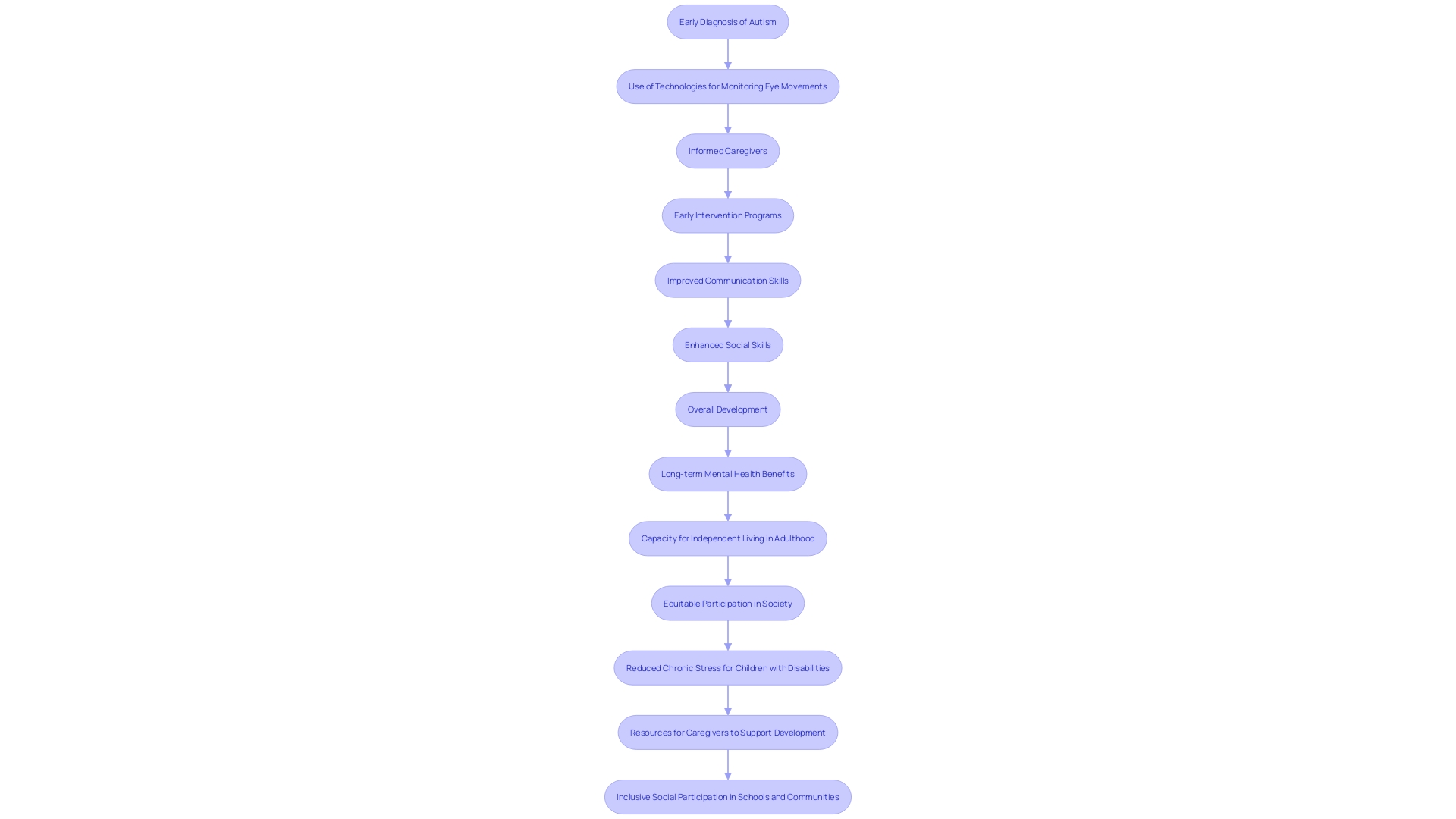 Flowchart: Understanding the Impact of Early Intervention for Children with Autism