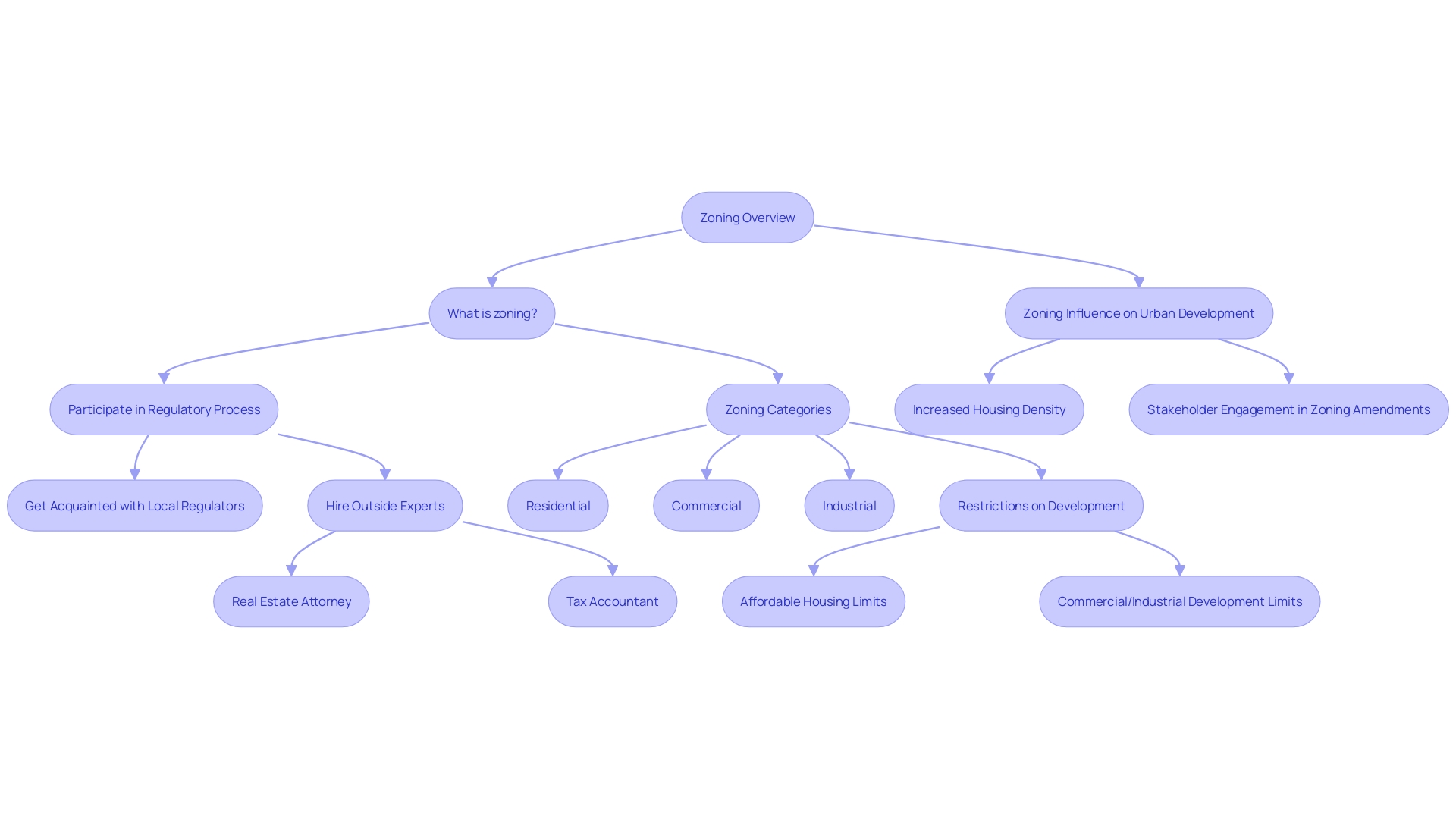 Flowchart: Understanding the Impact of Land Use Regulations on Property Development