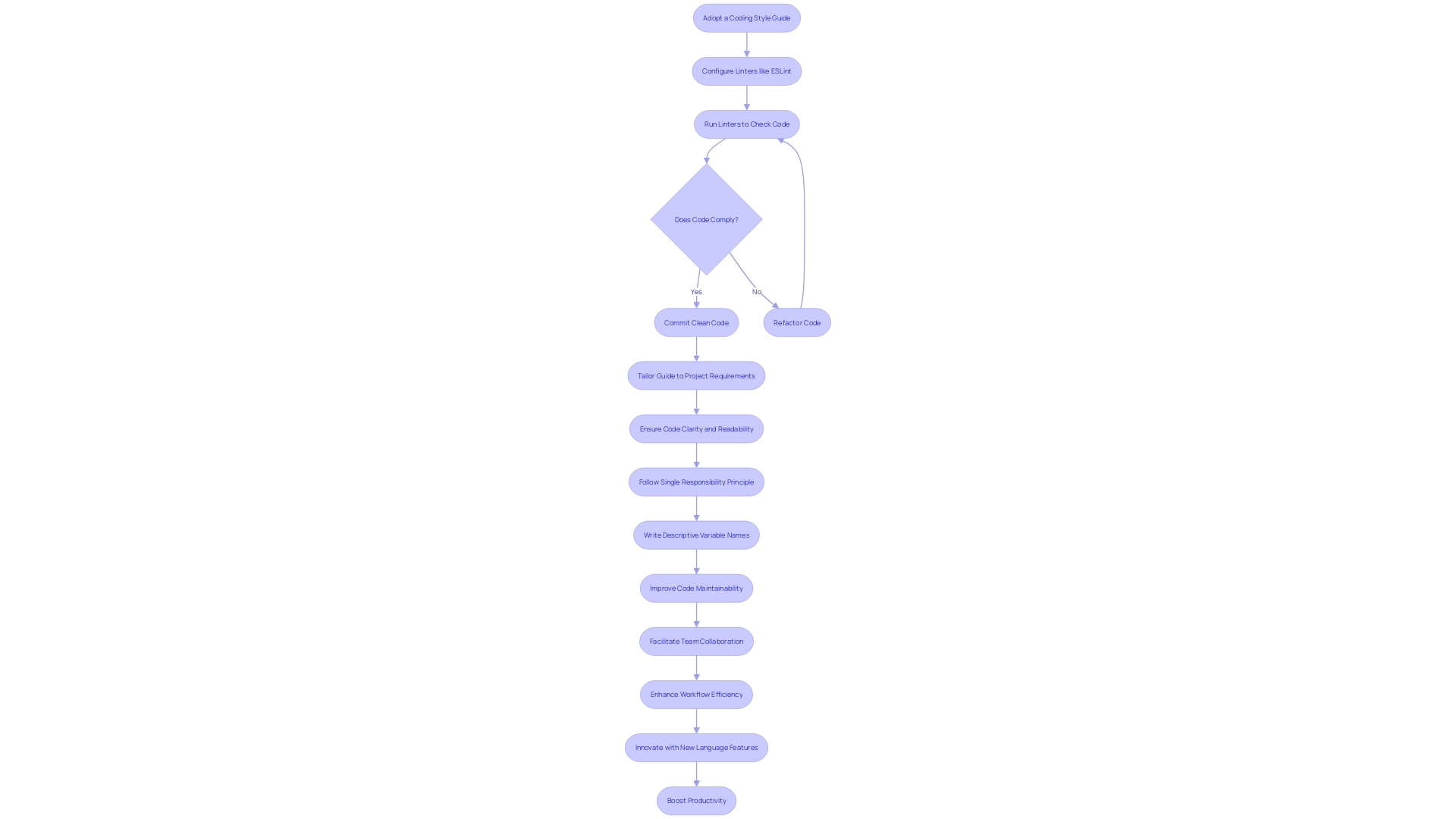 Flowchart: Understanding the Importance of JavaScript Style Guides