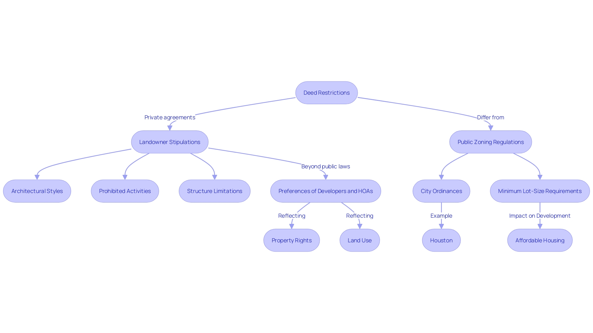 Flowchart: Understanding the Influence of Deed Restrictions on Land Use