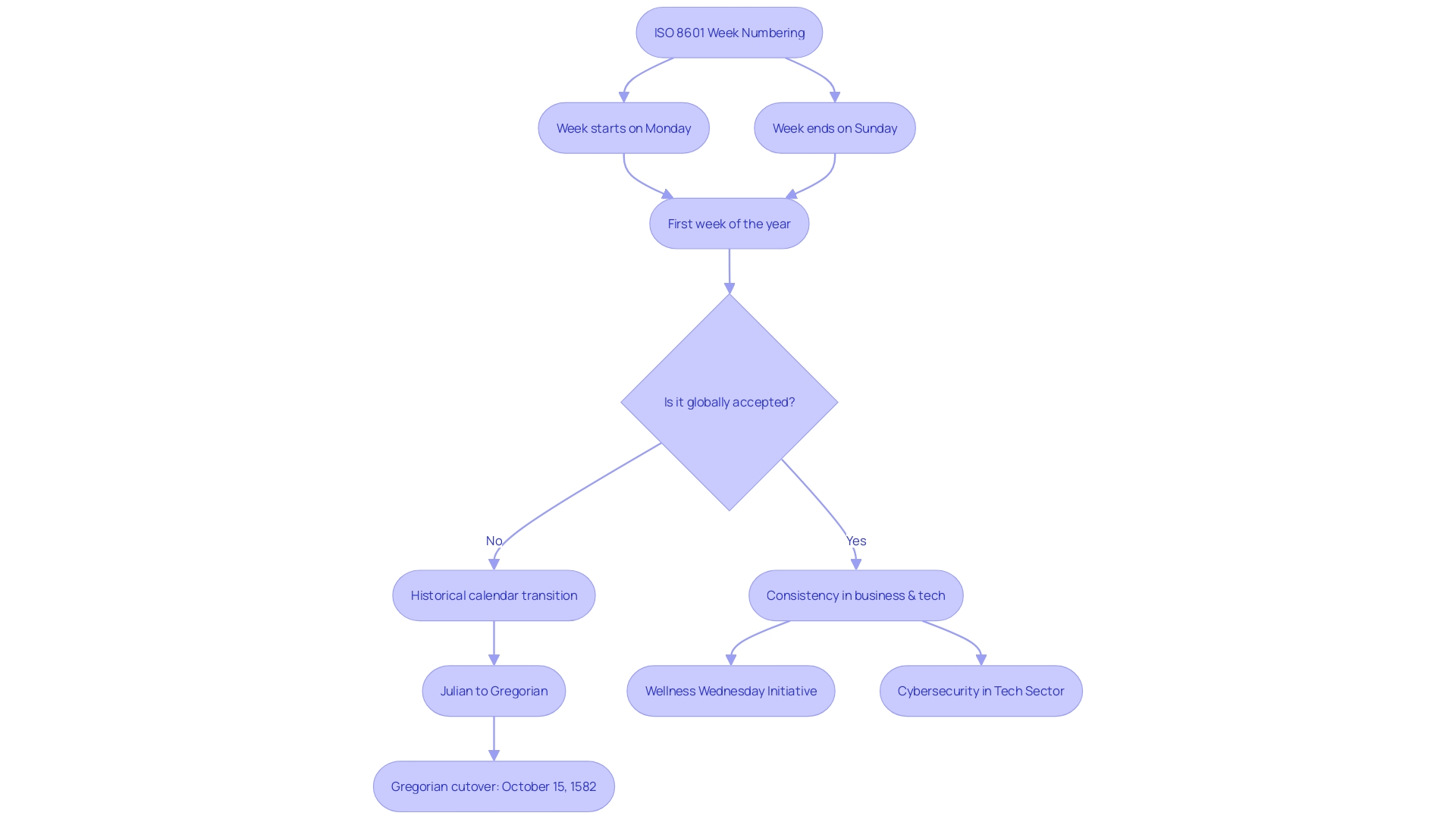 Flowchart: Understanding the ISO 8601 Week Numbering System