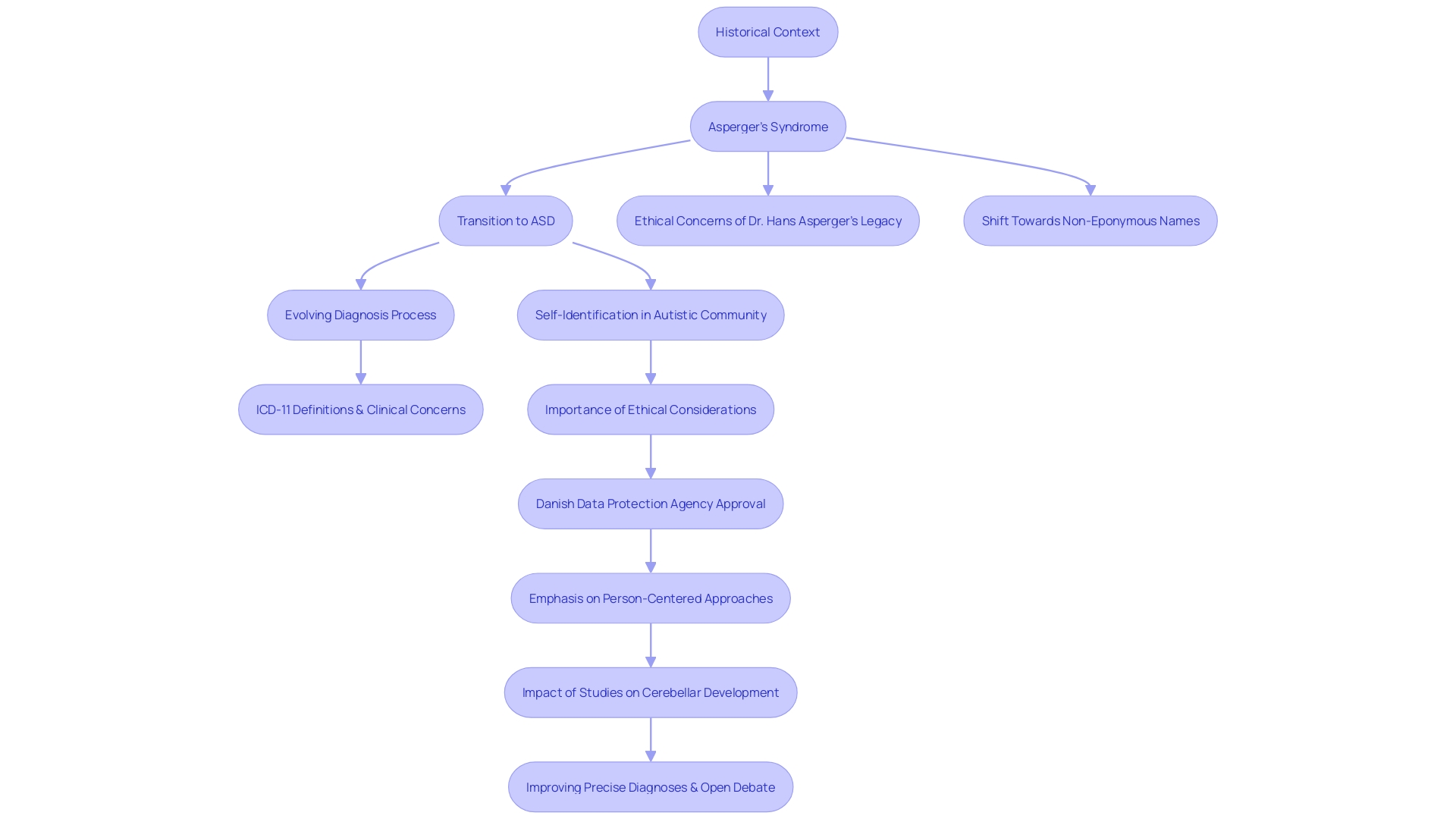 Flowchart: Understanding the Journey of Individuals with Asperger's Syndrome