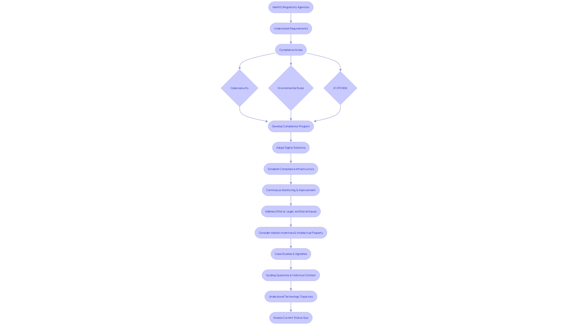 Flowchart: Understanding the Landscape of Regulatory Compliance