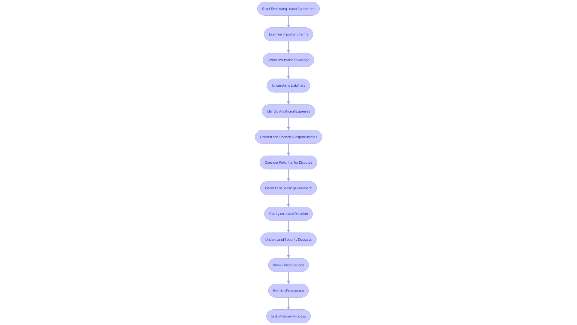 Flowchart: Understanding the Lease Agreement