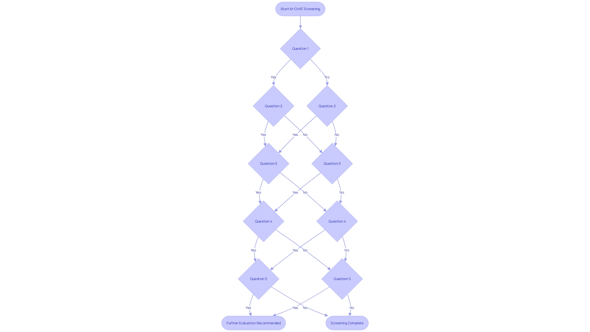 Flowchart: Understanding the M-CHAT Screening Process