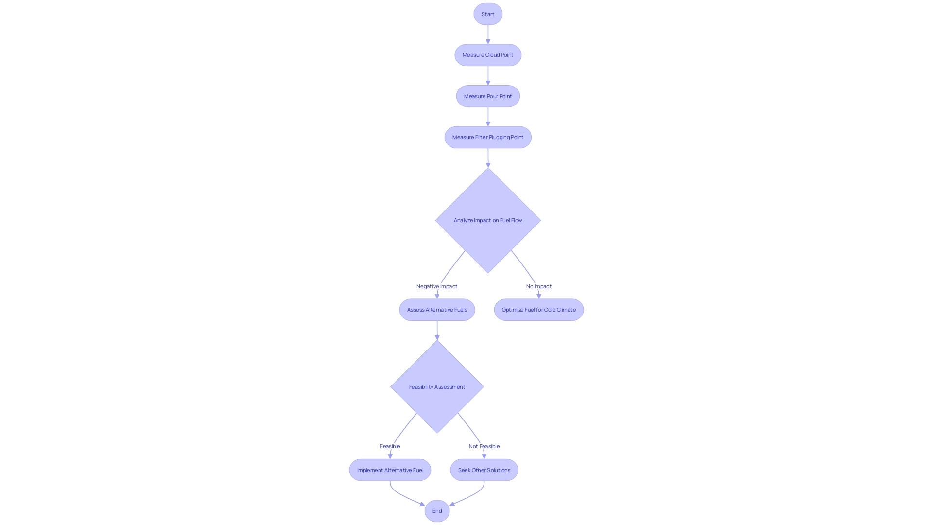 Flowchart: Understanding the Performance of Alternative Fuel in Cold Climates